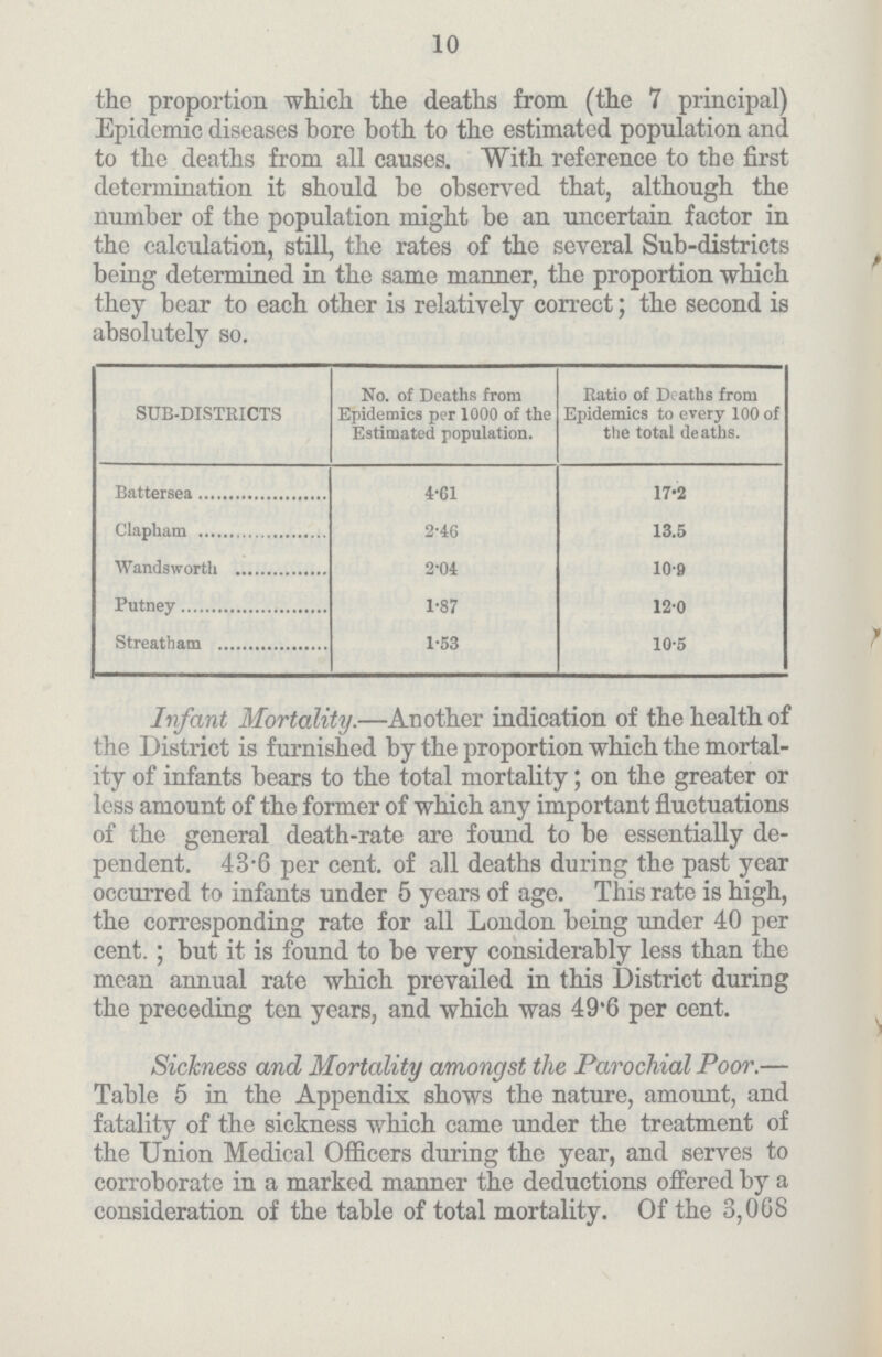 10 the proportion which the deaths from (the 7 principal) Epidemic diseases bore both to the estimated population and to the deaths from all causes. With reference to the first determination it should be observed that, although the number of the population might be an uncertain factor in the calculation, still, the rates of the several Sub-districts being determined in the same manner, the proportion which they bear to each other is relatively correct; the second is absolutely so. SUB-DISTRICTS No. of Deaths from Epidemics per 1000 of the Estimated population. Ratio of Deaths from Epidemics to every 100 of the total deaths. Battersea 4.61 17.2 Clapham 2.46 13.5 Wandsworth 2.04 10.0 Putney 1.87 12.0 Streatbam 1.53 10.5 Infant Mortality.—Another indication of the health of the District is furnished by the proportion which the mortal ity of infants bears to the total mortality; on the greater or less amount of the former of which any important fluctuations of the general death-rate are found to be essentially de pendent. 43.6 percent, of all deaths during the past year occurred to infants under 5 years of age. This rate is high, the corresponding rate for all London being under 40 per cent.; but it is found to be very considerably less than the mean annual rate which prevailed in this District during the preceding ten years, and which was 49.6 per cent. Sickness and Mortality amongst the Parochial Poor.— Table 5 in the Appendix shows the nature, amount, and fatality of the sickness which came under the treatment of the Union Medical Officers during the year, and serves to corroborate in a marked manner the deductions offered by a consideration of the table of total mortality. Of the 3,068