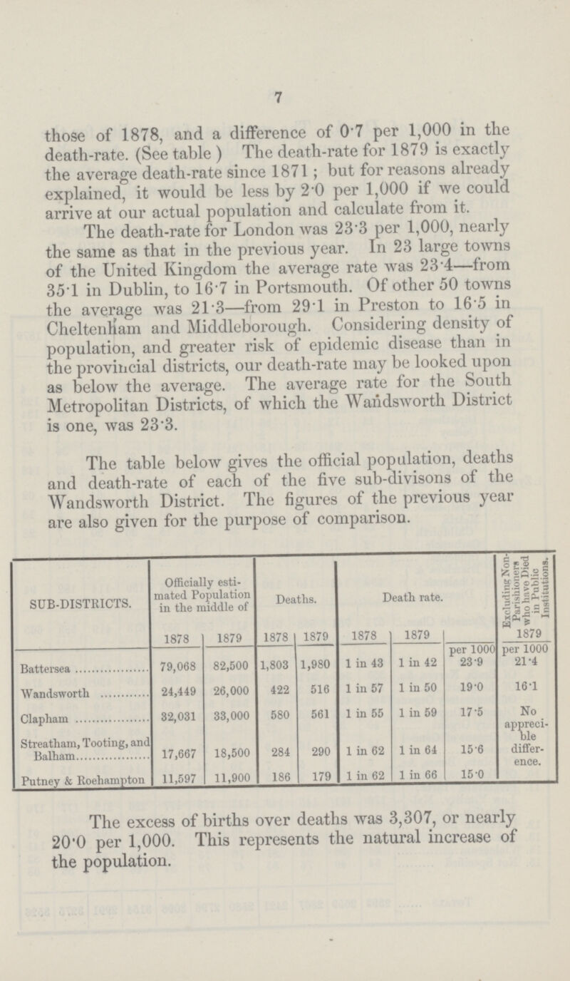 7 those of 1878, and a difference of 07 per 1,000 in the death-rate. (See table ) The death-rate for 1879 is exactly the average death-rate since 1871; but for reasons already explained, it would be less by 2.0 per 1,000 if we could arrive at our actual population and calculate from it. The death-rate for London was 23.3 per 1,000, nearly the same as that in the previous year. In 23 large towns of the United Kingdom the average rate was 23.4—from 351 in Dublin, to 16.7 in Portsmouth. Of other 50 towns the average was 21.3—from 29.1 in Preston to 16.5 in Cheltenham and Middleborough. Considering density of population, and greater risk of epidemic disease than in the provincial districts, our death-rate may be looked upon as below the average. The average rate for the South Metropolitan Districts, of which the Wandsworth District is one, was 23.3. The table below gives the official population, deaths and death-rate of each of the five sub-divisons of the Wandsworth District. The figures ot the previous year are also given for the purpose of comparison. SUB-DISTRICTS. Officially esti mated Population in the middle of Deaths. Death rate. Excluding Non Pririshioners ho have Died in Public Institutions. 1878 1879 1878 1879 1878 1879 1879 Battersea 79,068 82,500 1,803 1,980 1 in 43 1 in 42 per 1000 23.9 per 1000 21.4 Wandsworth 24,449 26,000 422 516 1 in 57 1 in 50 19.0 16.1 Clapham 32,031 33,000 580 561 1 in 55 1 in 59 17.5 No appreci ble differ ence. Streatham, Tooting, and Balham 17,667 18,500 284 290 1 in 62 1 in 64 15.6 Putney & Roehampton 11,597 11,900 186 179 1 in 62 1 in 66 15.0 The excess of births over deaths was 3,307, or nearly 20'0 per 1,000. This represents the natural increase of the population.