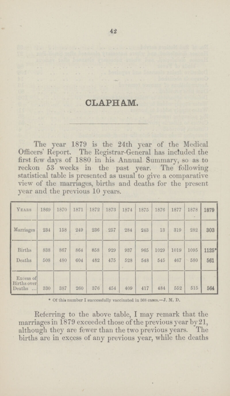 42 CLAPHAM. The year 1879 is the 24th year of the Medical Officers' Report. The Registrar-General has included the first few days of 1880 in his Annual Summary, so as to reckon 53 weeks in the past year. The following statistical table is presented as usual to give a comparative view of the marriages, births and deaths for the present year and the previous 10 years. Years 1869 1870 1871 1872 1873 1874 1875 1876 1877 1878 1879 Marriages 234 158 249 236 257 284 243 13 319 282 303 Births 838 867 864 858 929 937 965 1029 1019 1095 1125* Deaths 508 480 604 482 475 528 548 545 467 580 561 Excess of Births over Deaths 330 387 260 376 454 409 417 484 552 515 564 * Of this number I successfully vaccinated in 368 cases.—J. M. D. Referring to the above table, I may remark that the marriages in 1879 exceeded those of the previous year by 21, although they are fewer than the two previous years. The births are in excess of any previous year, while the deaths