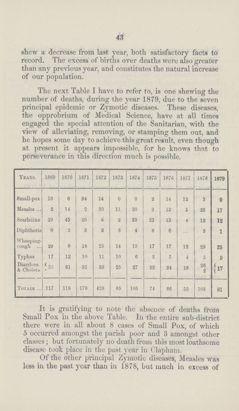 43 shew a decrease from last year, both satisfactory facts to record. The excess of births over deaths were also greater than any previous year, and constitutes the natural increase of our population. The next Table I have to refer to, is one shewing the number of deaths, during the year 1879, due to the seven principal epidemic or Zymotic diseases. These diseases, the opprobrium of Medical Science, have at all times engaged the special attention of the Sanitarian, with the view of alleviating, removing, or stamping them out, and he hopes some day to achieve this great result, even though at present it appears impossible, for he knows that to perseverance in this direction much is possible. Years. 1869 1870 1871 1872 1873 1874 1875 1876 1877 1878 1879 Small-pox 10 6 94 14 0 0 2 14 12 3 0 Measles 2 14 2 30 11 20 3 13 5 23 17 Scarlatina 29 45 20 6 2 33 22 13 4 12 12 Diphtheria 0 2 3 3 3 4 6 0 3 1 Whooping¬ cough 29 9 18 25 14 15 17 17 12 29 25 Typhus 17 12 10 11 10 6 2 5 4 5 9 Diarrhœa & Cholera 30 31 31 39 25 27 22 24 18 26 2 17 Totals 117 119 178 428 65 105 74 86 55 103 81 It is gratifying to note the absence of deaths from Small Pox in the above Table. In the entire sub-district there were in all about 8 cases of Small Pox, of which 5 occurred amongst the parish poor and 3 amongst other classes; but fortunately no death from this most loathsome disease took place in the past year in Clapham. Of the other principal Zymotic diseases, Measles was less in the past year than in 1878, but much in excess of