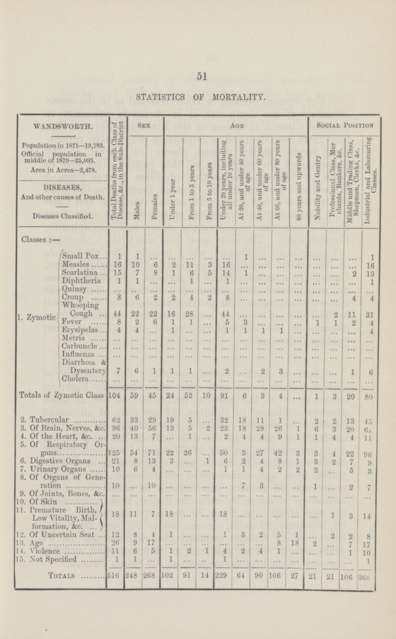 51 STATISTICS OF MORTALITY. WANDSWORTH. Population in 1871—19,783. Official population in middle of 1879—25,093. Area in Acres—2,478. Total Deaths from each Class of Disease, &c., in the Sub-District Sex Age Social Position Males Females Under 1 year From 1 to 5 years From 5 to 10 years Under 20 years, including all under 10 years At 20, and under 40 years of age At 40, and under 60 years of age At 60, and under 80 years of age 80 years and upwards Nobility and Gentry Professional Class, Mer chants, Bankers, &c. Middle and Trading Class, Shopmen, Clerks, &c. Industrial and Labonuring Classes. DISEASES, And other causes of Death. Diseases Classified. Classes:— 1. Zymotic Small Fox 1 1 ... ... ... ... ... 1 ... ... ... ... ... ... 1 Measles 16 10 6 2 11 3 16 ... ... ... ... ... ... ... 16 Scarlatina 15 7 8 1 6 5 14 ... ... ... ... ... 2 13 Diphtheria 1 1 ... ... 1 ... 1 ... ... ... ... ... ... ... 1 Quinsy ... ... ... ... ... ... ... ... ... ... ... ... ... ... ... Croup 8 6 2 2 4 2 8 ... ... ... ... ... ... 4 4 Whooping Cough 44 22 22 16 28 ... 44 ... ... ... ... ... 2 11 31 Fever 8 2 6 1 1 5 3 1 1 2 4 Erysipelas 4 4 ... 1 ... ... 1 1 1 1 ... ... ... ... 4 Metria ... ... ... ... ... ... ... ... ... ... ... ... ... ... ... Carbuncle ... ... ... ... ... ... ... ... ... ... ... ... ... ... ... Influenza ... ... ... ... ... ... ... ... ... ... ... ... ... ... ... Diarrhœa &c Dysentery 7 6 1 1 1 ... 2 ... 2 3 ... ... ... 1 6 Cholera ... ... ... ... ... ... ... ... ... ... ... ... ... ... ... Totals of Zymotic Class 104 59 45 24 52 10 91 6 3 4 ... 1 3 20 80 2. Tubercular 62 33 29 19 5 ... 32 18 11 1 ... 2 2 13 45 3. Of Brain, Nerves, &c. 96 40 56 13 5 2 23 18 28 26 1 6 3 20 67 4. Of the Heart, &c. 20 13 7 ... 1 ... 2 4 4 9 1 1 4 4 11 5. Of Respiratory Or gans 125 54 71 22 26 ... 50 3 27 42 3 3 4 22 96 6. Digestive Organs 21 8 13 3 ... 1 6 2 4 8 1 3 2 7 9 7. Urinary Organs 10 6 4 ... ... ... 1 1 4 2 2 2 ... 5 3 8. Of Organs of Gene ration 10 ... 10 ... ... ... ... 7 3 ... ... 1 ... 2 7 9. Of Joints, Bones, &c. ... ... ... ... ... ... ... ... ... ... ... ... ... ... ... 10. Of Skin 11. Premature Birth, Low Vitality, Mal¬ formation, &c. 18 11 7 18 ... ... 18 ... ... ... ... ... 1 3 14 12. Of Uncertain Seat 12 8 4 1 ... ... 1 3 2 5 1 ... 2 2 8 13. Age 26 9 17 ... ... ... ... ... ... 8 18 2 ... 7 17 14. Violence 11 6 5 1 2 1 4 2 4 1 ... ... ... 1 10 15. Not Specified 1 1 ... 1 ... .. 1 ... ... ... ... ... ... ... 1 Totals 516 248 268 102 91 14 229 64 90 106 27 21 21 106 368