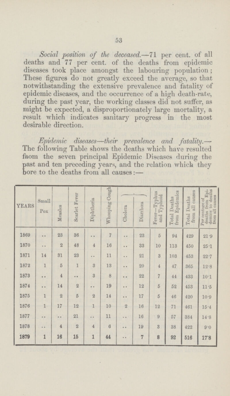 53 Social position of the deceased.—71 per cent. of all deaths and 77 per cent. of the deaths from epidemic diseases took place amongst the labouring population; These figures do not greatly exceed the average, so that notwithstanding the extensive prevalence and fatality of epidemic diseases, and the occurrence of a high death-rate, during the past year, the working classes did not suffer, as might be expected, a disproportionately large mortality, a result which indicates sanitary progress in the most desirable direction. Epidemic diseases—their prevalence and fatality.— The following Table shows the deaths which have resulted faom the seven principal Epidemic Diseases during the past and ten preceding years, and the relation which they bore to the deaths from all causes:— YEARS Small Pox Measles Scarlet Fever Diphtheria Whooping Cough Cholera Diarrhœa Fever—Typhus and Typhoid Total Deaths from Epidemics Total Deaths from all causes Per rentage of deaths from Epi demics to deaths from all causes 1869 •• 23 36 •• 7 •• 23 5 94 429 21.9 1870 •• 2 48 4 16 •• 33 10 113 450 25.1 1871 14 31 23 •• 11 •• 21 3 103 453 22.7 1872 1 5 1 3 13 •• 20 4 47 365 12.8 1873 •• 4 •• 3 8 •• 22 7 44 433 10.1 1874 •• 14 2 •• 19 •• 12 5 52 453 11.5 1875 1 2 5 2 14 •• 17 5 46 420 10.9 1876 1 17 12 1 10 •• 16 12 71 461 15.4 1877 •• •• 21 •• 11 •• 16 9 57 384 14.8 1878 •• 4 2 4 6 •• 19 3 38 422 9.0 1879 1 16 15 1 44 •• 7 8 92 516 17.8