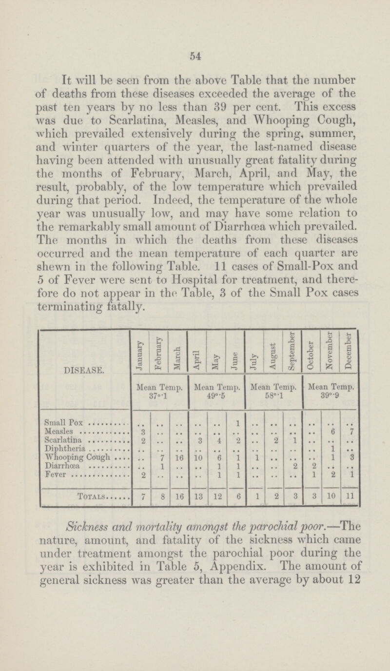 54 It will be seen from the above Table that the number of deaths from these diseases exceeded the average of the past ten years by no less than 39 per cent. This excess was due to Scarlatina, Measles, and Whooping Cough, which prevailed extensively during the spring, summer, and winter quarters of the year, the last-named disease having been attended with unusually great fatality during the months of February, March, April, and May, the result, probably, of the low temperature which prevailed during that period. Indeed, the temperature of the whole year was unusually low, and may have some relation to the remarkably small amount of Diarrhoea which prevailed. The months in which the deaths from these diseases occurred and the mean temperature of each quarter are shewn in the following Table. 11 cases of Small-Pox and 5 of Fever were sent to Hospital for treatment, and there fore do not appear in the Table, 3 of the Small Pox cases terminating fatally. DISEASE. January- February March April May June July August September October November December Mean Temp. 37°.1 Mean Temp. 49°.5 Mean Temp. 58°.1 Mean Temp. 39°.9 Small Pox .. .. .. .. .. 1 .. .. .. ... .. .. Measles 3 .. .. .. .. .. .. .. .. .. 6 7 Scarlatina 2 .. .. 3 4 2 .. 2 1 .. .. .. Diphtheria .. .. .. .. .. .. .. .. .. .. 1 .. Whooping Cough .. 7 16 10 6 1 1 .. .. .. 1 3 Diarrhoea .. 1 .. .. 1 1 .. .. 2 2 .. .. Fever 2 .. .. .. 1 1 .. .. .. 1 2 1 Totals 7 8 16 13 12 6 1 2 3 3 10 11 Sickness and mortality amongst the parochial poor.—The nature, amount, and fatality of the sickness which came under treatment amongst the parochial poor during the year is exhibited in Table 5, Appendix. The amount of general sickness was greater than the average by about 12