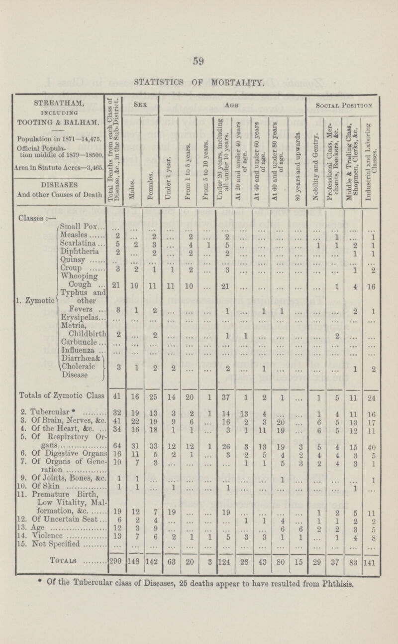 59 STATISTICS OF MORTALITY. STREATHAM, including TOOTING & BALHAM. Population in 1871—14,475. Official Popula tion middle of 1879—18500. Area in Statute Acres—3,465. Total Deaths from each Class of Disease, Ac., in the Sub-District. Sex Age Social Position Males. Females. Under 1 year. From 1 to 5 years. From 5 to 10 years. Under 20 years, including all under 10 years. At 20 and under 40 years of age. At 40 and under 60 years of age. At 60 and under 80 years of age. 80 years and upwards. Nobility and Gentry. Professional Class, Mer chants, Bankers, Ac. Middle A Trading Class, Shopmen, Clerks, &c. Industrial and Laboring Classes. DISEASES And other Causes of Death Classes:— 1. Zymotic Small Pox ... ... ... ... ... ... ... ... ... ... ... ... ... ... ... Measles 2 ... 2 ... 2 ... 2 ... ... ... ... ... 1 ... 1 Scarlatina 5 2 3 ... 4 1 5 ... ... ... ... 1 1 2 1 Diphtheria 2 ... 2 ... 2 ... 2 ... ... ... ... ... ... 1 1 Quinsy ... ... ... ... ... ... ... ... ... ... ... ... ... ... ... Croup 3 2 1 1 2 ... 3 ... ... ... ... ... ... 1 2 Whooping Cough 21 10 11 11 10 ... 21 ... ... ... ... ... 1 4 16 Typhus and other Fevers 3 1 2 ... ... ... 1 ... 1 1 ... ... 2 1 Erysipelas ... ... ... ... ... ... ... ... ... ... ... ... ... ... ... Metria, Childbirth 2 ... 2 ... ... ... 1 1 ... ... ... ... 2 ... ... Carbuncle ... ... ... ... ... ... ... ... ... ... ... ... ... ... ... Influenza ... ... ... ... ... ... ... ... ... ... ... ... ... ... ... Dianhœa& Choleraic Disease 3 1 2 2 ... ... 2 ... 1 ... ... ... ... 1 2 Totals of Zymotic Class 41 16 25 14 20 1 37 1 2 1 ... 1 5 11 24 2. Tubercular* 32 19 13 3 2 1 14 13 4 ... ... 1 4 11 16 3. Of Brain, Nerves, &c. 41 22 19 9 6 ... 16 2 3 20 ... 6 5 13 17 4. Of the Heart, &c. 34 16 18 1 1 ... 3 1 11 19 ... 6 5 12 11 5. Of Respiratory Or gans 64 31 33 12 12 1 26 3 13 19 3 5 4 15 40 6. Of Digestive Organs 16 11 5 2 1 ... 3 2 5 4 2 4 4 3 5 7. Of Organs of Gene ration 10 7 3 ... ... ... ... 1 1 5 3 2 4 3 1 9. Of Joints, Bones, &c. 1 1 ... ... ... ... ... ... ... 1 ... ... ... ... 1 10. Of Skin 1 1 ... 1 ... ... 1 ... ... ... ... ... ... 1 ... 11. Premature Birth, Low Vitality, Mal formation, &c. 19 12 7 19 ... ... 19 ... ... ... ... 1 2 5 11 12. Of Uncertain Seat 6 2 4 ... ... ... ... 1 1 4 ... 1 1 2 2 13. Age 12 3 9 ... ... ... ... ... ... 6 6 2 2 3 5 14. Violence 13 7 6 2 1 1 5 3 3 1 1 ... 1 4 8 15. Not Specified ... ... ... ... ... ... ... ... ... ... ... ... ... ... ... Totals 290 148 142 63 20 3 124 28 43 80 15 29 37 83 141 * Of the Tubercular class of Diseases, 25 deaths appear to have resulted from Phthisis.
