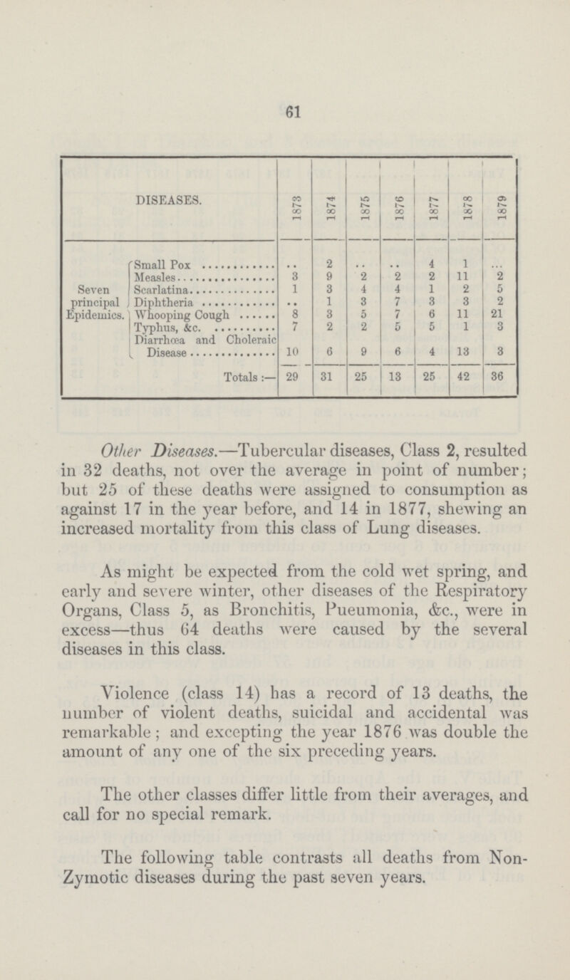 61 DISEASES. 1873 1874 1875 1876 1877 1878 1879 Seven principal Epidemics. Small Pox .. 2 .. .. 4 1 ... Measles 3 9 2 2 2 11 2 Scarlatina 1 3 4 4 1 2 5 Diphtheria .. 1 3 7 3 3 2 Whooping Cough 8 3 5 7 6 11 21 Typhus, &c. 7 2 2 5 5 1 3 Diarrhœa and Choleraic 10 6 9 6 4 13 3 Totals:— 29 31 25 13 25 42 36 Other Diseases.—Tubercular diseases, Class 2, resulted in 32 deaths, not over the average in point of number; but 25 of these deaths were assigned to consumption as against 17 in the year before, and 14 in 1877, shewing an increased mortality from this class of Lung diseases. As might be expected from the cold wet spring, and early and severe winter, other diseases of the Respiratory Organs, Class 5, as Bronchitis, Pueumonia, &c., were in excess—thus 64 deaths were caused by the several diseases in this class. Violence (class 14) has a record of 13 deaths, the number of violent deaths, suicidal and accidental was remarkable; and excepting the year 1876 was double the amount of any one of the six preceding years. The other classes differ little from their averages, and call for no special remark. The following table contrasts all deaths from Non Zymotic diseases during the past seven years.