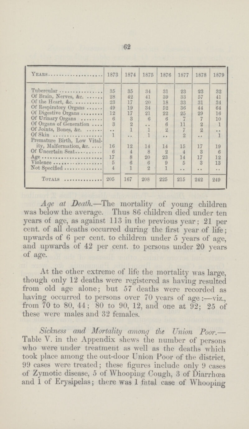 62 Year 1873 1874 1875 1876 1877 1878 1879 Tubercular 35 35 34 31 23 23 32 Of Brain, Nerves, &c. 28 42 41 39 33 57 41 Of the Heart, &c. 23 17 20 18 33 31 34 Of Respiratory Organs 49 19 34 52 36 44 64 Of Digestive Organs 12 17 21 22 25 29 16 Of Urinary Organs 6 3 6 6 7 7 10 Of Organs of Generation 3 2 .. 6 11 2 1 Of Joints, Bones, &c. .. 1 1 2 7 2 .. Of Skin 1 . 1 .. 2 .. 1 Premature Birth, Low Vital ity, Malformation, &c. 16 12 14 14 15 17 19 Of Uncertain Seat 6 4 8 2 4 3 6 Age 17 8 20 23 14 17 12 Violence 5 6 6 9 5 3 13 Not Specified 4 1 2 1 •• •• .. Totals 205 167 208 225 215 242 249 Age at Death.—The mortality of young children was below the average. Thus 86 children died under ten years of age, as against 113 in the previous year; 21 per cent. of all deaths occurred during the first year of life; upwards of 6 per cent. to children under 5 years of age, and upwards of 42 per cent. to persons under 20 years of age. At the other extreme of life the mortality was large, though only 12 deaths were registered as having resulted from old age alone; but 57 deaths were recorded as having occurred to persons over 70 years of age:—viz., from 70 to 80, 44; 80 to 90, 12, and one at 92; 25 of these were males and 32 females. Sickness and Mortality among the Union Poor.— Table V. in the Appendix shews the number of persons who were under treatment as well as the deaths which took place among the out-door Union Poor of the district, 99 cases were treated; these figures include only 9 cases of Zymotic disease, 5 of Whooping Cough, 3 of Diarrhœa and 1 of Erysipelas; there was 1 fatal case of Whooping