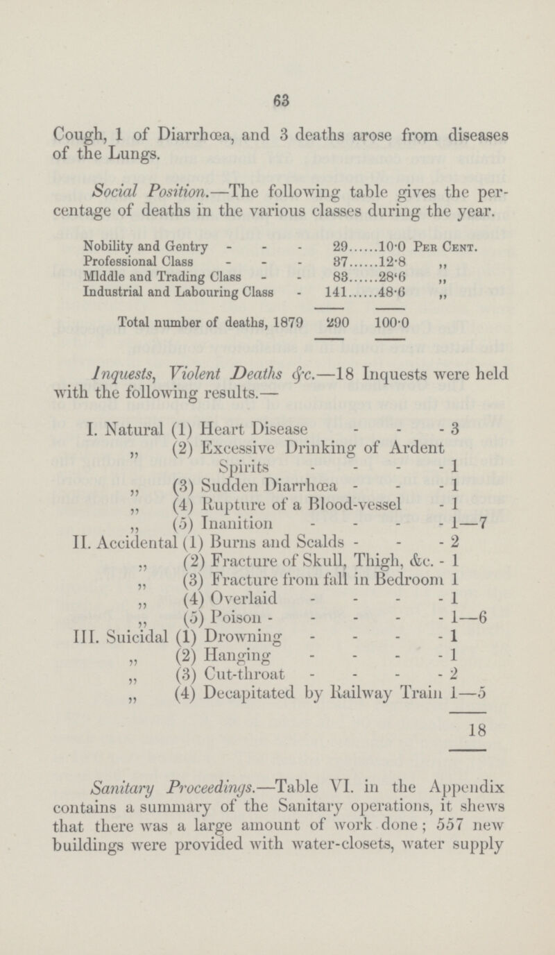 63 Cough, 1 of Diarrhœa, and 3 deaths arose from diseases of the Lungs. Social Position.—The following table gives the per centage of deaths in the various classes during the year. Nobility and Gentry 29 10.0 Per Cent. Professional Class 37 12.8 „ Middle and Trading Class 83 28.6 „ Industrial and Labouring Class 141 48.6 ,, Total number of deaths, 1879 290 100.0 Inquests, Violent Deaths &c.—18 Inquests were held with the following results.— I. Natural (1) Heart Disease 3 „ (2) Excessive Drinking of Ardent Spirits 1 ,, (3) Sudden Diarrhœa 1 „ (4) Rupture of a Blood-vessel 1 „ (5) Inanition 1—7 II. Accidental (1) Burns and Scalds 2 „ (2) Fracture of Skull, Thigh, &c. 1 „ (3) Fracture from fall in Bedroom 1 „ (4) Overlaid 1 „ (5) Poison 1—6 III. Suicidal (1) Drowning 1 „ (2) Hanging 1 „ (3) Cut-throat 2 „ (4) Decapitated by Railway Train 1—5 18 Sanitary Proceedings.—Table VI. in the Appendix contains a summary of the Sanitary operations, it shews that there was a large amount of work done; 557 new buildings were provided with water-closets, water supply