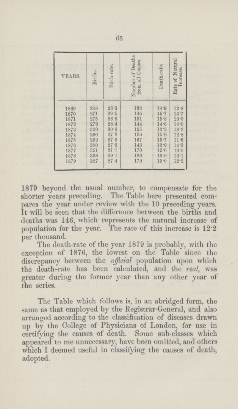 66 YEARS. Births. Birth-rate. Number of Deaths from all Causes. Death-rate. Rate of Natural Increase. 1869 248 26.6 133 14.9 12.8 1870 271 29.5 145 15.7 13.7 1871 275 28.9 151 15.8 13.0 1872 279 28.4 144 14.6 14.0 1873 320 30.6 125 13.3 18.3 1874 290 27.8 156 15.0 12.8 1875 292 27.3 167 15.7 11.6 1876 300 27.3 143 13.0 14.3 1877 351 31.1 170 15.0 16.0 1878 338 29.1 186 16.0 13.1 1879 327 27.4 179 15.0 12.2 1879 beyond the usual number, to compensate for the shorter years preceding. The Table here presented com pares the year under review with the 10 preceding years. It will be seen that the difference between the births and deaths was 146, which represents the natural increase of population for the year. The rate of this increase is 12.2 per thousand. The death-rate of the year 1879 is probably, with the exception of 1876, the lowest on the Table since the discrepancy between the official population upon which the death-rate has been calculated, and the real, was greater during the former year than any other year of the series. The Table which follows is, in an abridged form, the same as that employed by the Registrar-General, and also arranged according to the classification of diseases drawn up by the College of Physicians of London, for use in certifying the causes of death. Some sub-classes which appeared to me unnecessary, have been omitted, and others which I deemed useful in classifying the causes of death, adopted.