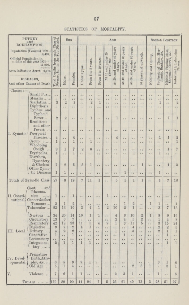 67 STATISTICS OF MORTALITY. PUTNEY and ROEHAMPTON. Population (Census) 1871— 9,439. Official Population in middle of the year 1879— 11,900. Area in Statute Acres—2,170. Total Deaths from each Class of Disease, Ac., in the Sub-District. Sex age Social Position Males. Females. Under 1 year. From 1 to 5 years. From 5 to 10 years. At 10 and under 20 years of age. At 20, and under 40 years of age. At 40, and under 60 years of age. At 60, and under 80 years of age. 80 years and upwards. Nobility and Gentry. Professional Class, Mer chants, Bankers, &c. Middle A Trading Class, Shopmen, Clerks, &c. Industrial & Labouring Classes. DISEASES, And other Causes of Death. Classes:— I. Zymotic Small Pox .. .. .. .. .. .. .. .. .. .. .. .. .. .. .. Measles .. .. .. .. .. .. .. .. .. .. .. .. .. .. .. Scarlatina 3 2 1 .. 2 1 .. .. .. .. .. .. 1 .. 2 Diphtheria .. .. .. .. .. .. .. .. .. .. .. .. .. .. .. Typhus and Typhoid Fever 2 2 .. .. 1 .. .. 1 .. .. .. .. .. 1 1 Remittent and other Fevers .. .. .. .. .. .. .. .. .. .. .. .. .. .. .. Puerperal Diseases 4 .. 4 .. .. .. .. 4 .. .. .. .. 1 1 2 Croup 1 .. 1 .. 1 .. .. .. .. .. .. .. .. .. 1 Whooping Cough 8 1 7 2 6 .. .. .. .. .. .. .. .. 1 7 Erysipelas 1 .. 1 .. .. .. .. .. .. 1 .. .. 1 .. .. Diarrhoea, Dysentery, & Cholera 7 2 5 5 1 .. .. .. .. .. 1 .. .. 4 3 Other Zymo tic Diseases 1 1 .. .. .. .. .. .. 1 .. .. .. 1 .. .. Totals of Zymotic Class 27 8 19 7 11 1 .. 5 1 1 1 .. 4 7 10 II. Consti¬ tutional Gout, and Rheuma tism 1 .. 1 .. .. .. 1 .. .. .. .. .. .. .. .. Cancer & other Tumours 3 1 2 .. .. .. .. .. 1 2 .. 1 1 .. 1 Tubercular 23 13 10 3 4 1 2 10 2 1 .. .. 3 7 13 III. Local Nervous 34 20 14 10 1 1 .. 4 6 10 2 1 8 9 16 Circulatory 13 6 7 .. .. .. .. 2 4 5 2 .. 1 4 8 Respiratory 42 19 23 11 5 4 2 1 3 11 5 .. 3 15 24 Digestive 9 7 2 4 1 .. .. .. .. 4 .. .. 2 2 5 Urinary 4 2 2 .. .. .. .. 1 .. 3 .. .. 2 1 1 Generative 1 .. 1 .. .. .. .. .. 1 .. .. .. .. 1 .. Locomotory .. .. .. .. .. .. .. .. .. .. .. .. .. .. .. Integumen tary 2 l 1 1 1 .. .. .. .. .. .. .. .. 1 1 IV. Devel opmental Premature Birth, Atro phy, &c. 8 5 3 7 1 .. .. .. .. .. .. .. 3 1 4 Old Age 5 1 4 .. .. .. .. .. .. 2 3 1 3 1 V. Violence 7 6 1 1 .. .. .. 2 3 1 .. .. 1 .. 6 Totals 179 89 90 44 24 7 5 25 21 40 13 3 28 51 97