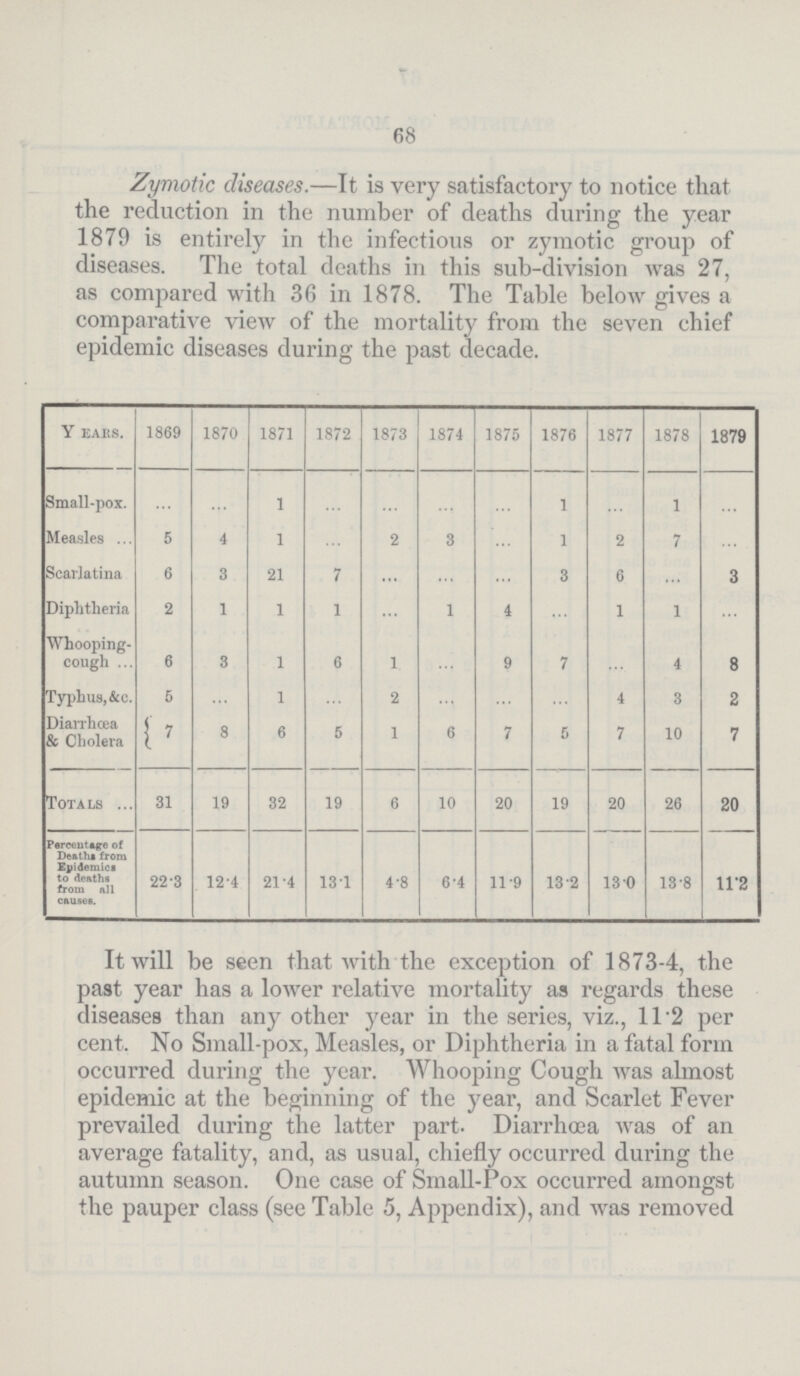 68 Zymotic diseases.—It is very satisfactory to notice that the reduction in the number of deaths during the year 1879 is entirely in the infectious or zymotic group of diseases. The total deaths in this sub-division was 27, as compared with 36 in 1878. The Table below gives a comparative view of the mortality from the seven chief epidemic diseases during the past decade. Y ears. 1869 1870 1871 1872 1873 1874 1875 1876 1877 1878 1879 Small-pox. ... ... 1 ... ... ... ... 1 ... 1 ... Measles 5 4 1 ... 2 3 ... 1 2 7 ... Scarlatina 6 3 21 7 ... ... ... 3 6 ... 3 Diphtheria 2 1 1 1 ... 1 4 ... 1 1 ... Whooping- cough.6 3 1 6 1 ... 9 7 ... 4 8 Typhus, &c. 5 ... 1 ... 2 ... ... ... 4 3 2 Diarrhcea & Cholera 7 8 6 5 1 6 7 5 710 7 Totals 31 19 32 19 6 10 20 19 20 26 20 Percentage of Deaths from Epidemics to deaths from all causes. 22.3 12.4 21.4 13.1 4.8 6.4 11.9 13.2 13.0 13.8 11.2 It will be seen that with the exception of 1873-4, the past year has a lower relative mortality as regards these diseases than any other year in the series, viz., 11.2 per cent. No Small-pox, Measles, or Diphtheria in a fatal form occurred during the year. Whooping Cough was almost epidemic at the beginning of the year, and Scarlet Fever prevailed during the latter part. Diarrhoea was of an average fatality, and, as usual, chiefly occurred during the autumn season. One case of Small-Pox occurred amongst the pauper class (see Table 5, Appendix), and was removed