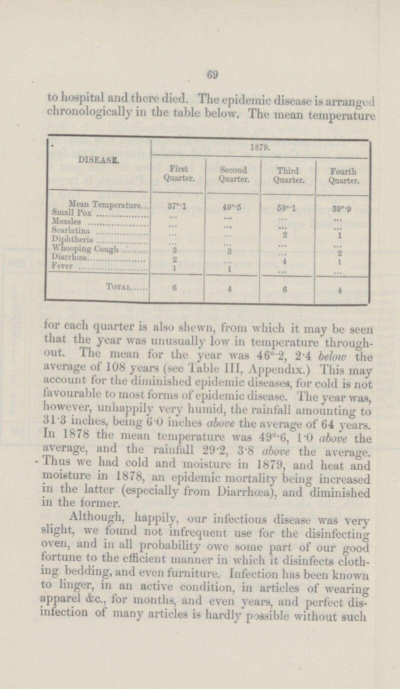 69 to hospital and there died. The epidemic disease is arranged chronologically in the table below. The mean temperature DISEASE. 1879. First Quarter. Second Quarter. Third Quarter. Fourth Quarter. Mean Temperature 37°.l 49°.5 58°.l 39°.9 Small Pox ... ... ... ... Measles ... ... ... ... Scarlatina ... ... 2 1 Diphtheria ... ... ... ... Whooping Cough 3 3 ... 2 Diarrhœa 2 ... 4 1 Fever 1 1 ... ... Total 6 4 6 4 for each quarter is also shewn, from which it may be seen that the year was unusually low in temperature through out. The mean for the year was 46°.2, 2.4 below the average of 108 years (see Table III, Appendix.) This may account for the diminished epidemic diseases, for cold is not favourable to most forms of epidemic disease. The year was, however, unhappily very humid, the rainfall amounting to 31.3 inches, being 6.0 inches above the average of 64 years. In 1878 the mean temperature was 49°.6, 1.0 above the average, and the rainfall 29.2, 3.8 above the average. Thus we had cold and moisture in 1879, and heat and moisture in 1878, an epidemic mortality being increased in the latter (especially from Diarrhoea), and diminished in the former. Although, happily, our infectious disease was very slight, we found not infrequent use for the disinfecting oven, and in all probability owe some part of our good fortune to the efficient manner in which it disinfects cloth ing bedding, and even furniture. Infection has been known to linger, in an active condition, in articles of wearing apparel &c., for months, and even years, and perfect dis infection of many articles is hardly possible without such