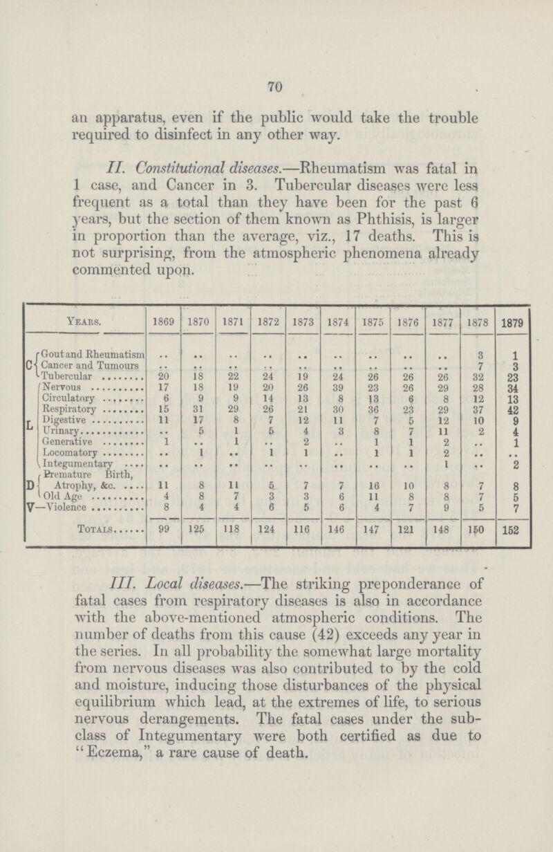 70 an apparatus, even if the public would take the trouble required to disinfect in any other way. II. Constitutional diseases.—Rheumatism was fatal in 1 case, and Cancer in 3. Tubercular diseases were less frequent as a total than they have been for the past 6 years, but the section of them known as Phthisis, is larger in proportion than the average, viz., 17 deaths. This is not surprising, from the atmospheric phenomena already commented upon. Years. 1869 1870 1871 1872 1873 1874 1875 1876 1877 1878 1879 C Gout and Rheumatism.. .. .. .. .. .. .. .. .. 3 1 Cancer and Tumours.. .. .. .. .. .. .. .. .. 7 3 Tubercular 20 18 22 24 19 24 26 26 26 32 23 L Nervous 17 18 19 20 26 39 23 26 29 28 34 Circulatory 6 9 9 14 13 8 13 6 8 12 13 Respiratory 15 31 29 26 21 30 36 23 29 37 42 Digestive 11 17 8 7 12 11 7 5 12 10 9 Urinary .. 5 1 5 4 3 8 7 11 2 4 Generative 1 .. 1 .. 2 .. 1 1 2 .. 1 Locomatory.. 1 .. 1 1 .. 1 1 2 .. .. Integumentary .. .. .. .. .. .. .. .. 1 .. 2 P Premature Birth, Atrophy, &c. 11 8 11 6 7 7 16 10 8 7 8 Old Age 4 8 7 3 3 6 11 8 8 7 5 V—Violence 8 4 4 6 5 6 4 7 9 5 7 Totals 99 125 118 124 116 146 147 121 148 150 152 III. Local diseases.—The striking preponderance of fatal cases from respiratory diseases is also in accordance with the above-mentioned atmospheric conditions. The number of deaths from this cause (42) exceeds any year in the series. In all probability the somewhat large mortality from nervous diseases was also contributed to by the cold and moisture, inducing those disturbances of the physical equilibrium which lead, at the extremes of life, to serious nervous derangements. The fatal cases under the sub class of Integumentary were both certified as due to Eczema, a rare cause of death.