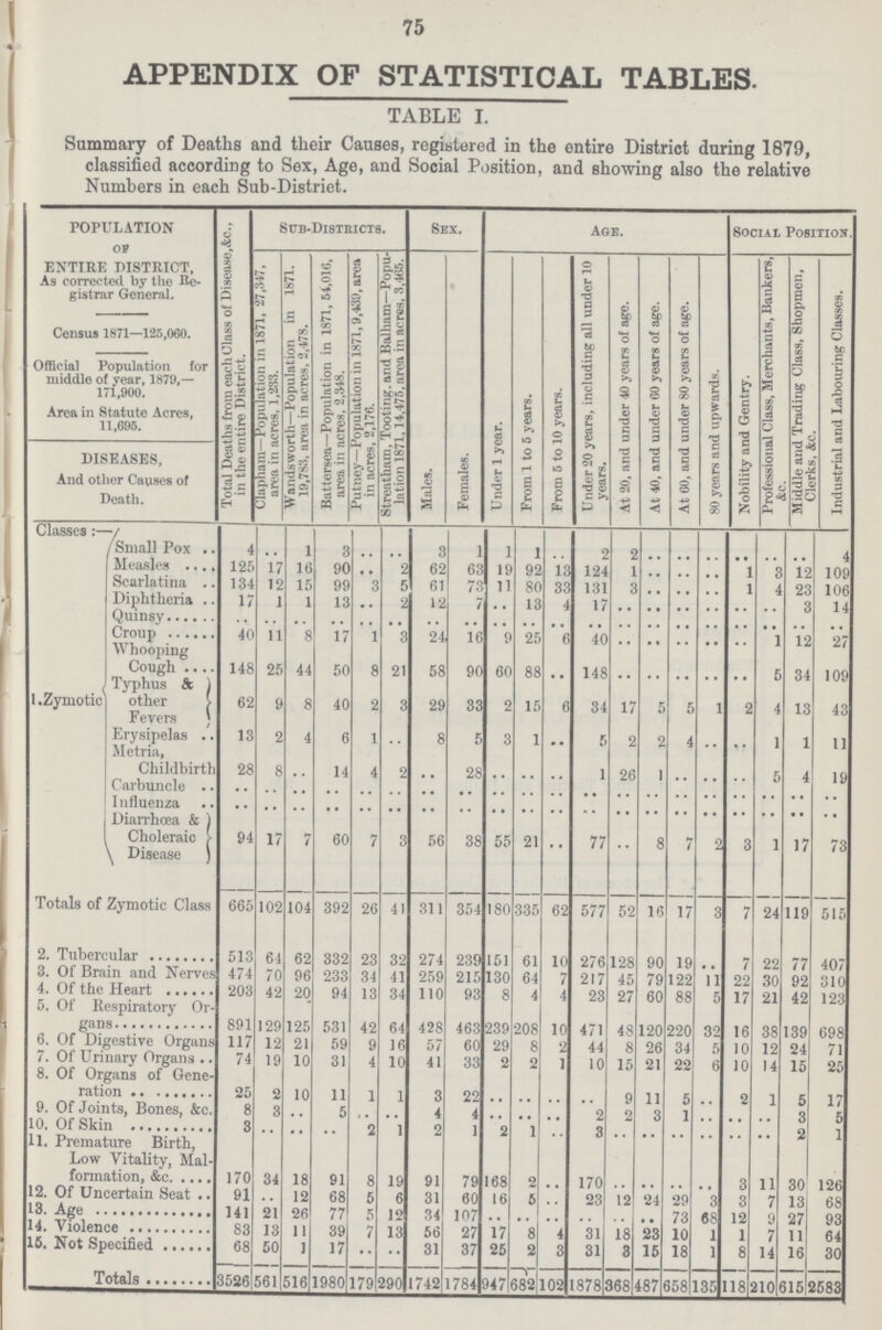 75 APPENDIX OF STATISTICAL TABLES. TABLE I. Summary of Deaths and their Causes, registered in the entire District during 1879, classified according to Sex, Age, and Social Position, and showing also the relative Numbers in each Sub-Distriet. POPULATION of ENTIRE DISTRICT, As corrected by the Re gistrar General. Census 1871—125,060. Official Population for middle of year, 1879,— 171,900. Area in Statute Acres, 11,695. Total Deaths from each Class of Disease,&c., in the entire District. sub-districts. Sex. Age. Social Position. Clapham—Population in 1871, 27,347, area in acres, 1,233. Wandsworth—Population in 1871. 19,783, area in acres, 2,478. Battersea—Population in 1871, 54,016, area in acres, 2,348. Putney—Population in 1871, 9,439, area in acres, 2,176. Streatham, Tooting. and Balham—Popu lation 1871, 14,475, area in acres, 3,465. Males. Females. Under 1 year. From 1 to 5 years. From 5 to 10 years. Under 20 years, including all under 10 years. At 20, and under 40 years of age. At 40, and under 60 years of age. At 60, and under 80 years of age. 80 years and upwards. Nobility and Gentry. Professional Class, Merchants, Bankers, &c. Middle and Trading Class, Shopmen, Clerks. &c. Industrial and Labouring Classes. DISEASES, And other Causes of Death. Classes:— 1 .Zymotic Small Pox 4 .. 1 3 .. .. 3 1 1 1 .. 2 2 .. .. .. .. .. .. 4 Measles 125 17 16 90 .. 2 62 63 19 92 13 124 1 .. .. .. 1 3 12 109 Scarlatina 134 12 15 99 3 5 61 73 11 80 33 131 3 .. .. .. 1 4 23 106 Diphtheria 17 1 1 13 .. 2 12 7 .. 13 4 17 .. .. .. .. .. .. 3 14 Quinsy .. .. .. .. .. .. .. .. .. .. .. .. .. .. .. .. .. .. .. .. Croup 40 11 8 17 1 3 24 16 9 25 6 40 .. .. .. .. .. 1 12 27 Whooping Cough 148 25 44 50 8 21 58 90 60 88 .. 148 .. .. .. .. .. 5 34 109 Typhus & other Fevers 62 9 8 40 2 3 29 33 2 15 6 34 17 5 5 1 2 4 13 43 Erysipelas 13 2 4 6 1 .. 8 5 3 1 .. 5 2 2 4 .. .. 1 1 11 Metria, Childbirth 28 8 .. 14 4 2 .. 28 .. .. .. 1 26 1 .. .. .. 5 4 19 Carbuncle .. .. .. .. .. .. .. .. .. .. .. .. .. .. .. .. .. .. .. .. Influenza .. .. .. .. .. .. .. .. .. .. .. .. .. .. .. .. .. .. .. .. Diarrhœa & Choleraic Disease 94 17 7 60 7 3 56 38 55 21 .. 77 .. 8 7 2 3 1 17 73 Totals of Zymotic Class 665 102 104 392 26 41 311 354 180 335 62 577 52 16 17 3 7 24 119 515 2. Tubercular 513 64 62 332 23 32 274 239 151 61 10 276 128 90 19 .. 7 22 77 407 3. Of Brain and Nerves 474 70 96 233 34 41 259 215 130 64 7 217 45 79 122 11 22 30 92 310 4. Of the Heart 203 42 20 94 13 34 110 93 8 4 4 23 27 60 88 5 17 21 42 123 5. Of Respiratory Or gans 891 129 125 531 42 64 428 463 239 208 10 471 48 120 220 32 16 38 139 698 6. Of Digestive Organs 117 12 21 59 9 16 57 60 29 8 2 44 8 26 34 5 10 12 24 71 7. Of Urinary Organs 74 19 10 31 4 10 41 33 2 2 1 10 15 21 22 6 10 14 15 25 8. Of Organs of Gene ration 25 2 10 11 1 1 3 22 .. .. .. .. 9 11 5 .. 2 1 5 17 9. Of Joints, Bones, &c. 8 3 .. 5 .. .. 4 4 .. .. .. 2 2 3 1 .. .. .. 3 5 10. Of Skin 3 .. .. .. 2 1 2 1 2 1 .. 3 .. .. .. .. .. .. 2 1 11. Premature Birth, Low Vitality, Mal formation, &c. 170 34 18 91 8 19 91 79 168 2 .. 170 .. .. .. .. 3 11 30 126 12. Of Uncertain Seat 91 .. 12 68 5 6 31 60 16 5 .. 23 12 24 29 3 3 7 13 68 13. Age 141 21 26 77 5 12 34 107 .. .. .. .. .. .. 73 68 12 9 27 93 14. Violence 83 13 11 39 7 13 56 27 17 8 4 31 18 23 10 1 1 7 11 64 15. Not Specified 68 50 1 17 .. .. 31 37 25 2 3 31 3 15 18 1 8 14 16 30 Totals 3526 561 516 1980 179 290 1742 1784 947 682 102 1878 368 487 658 135 118 210 615 2583
