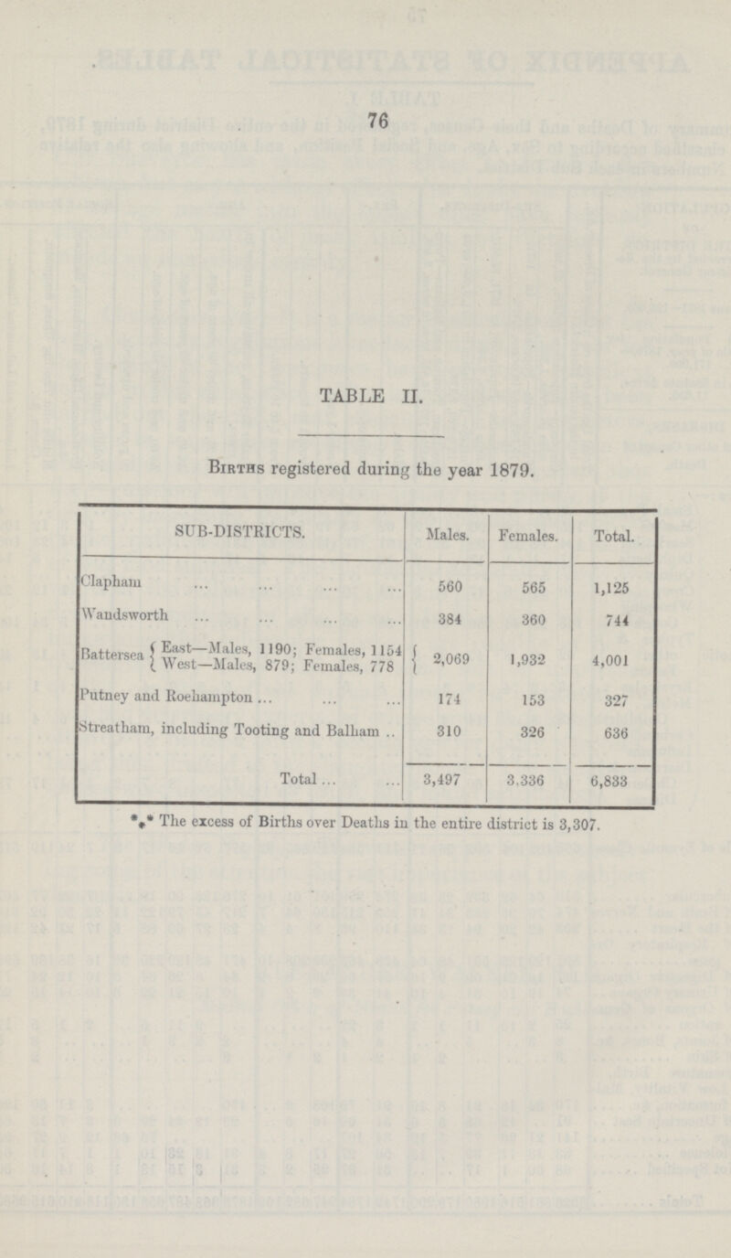 76 TABLE II. Births registered during the year 1879. SUB-DISTRICTS. Males. Females. Total. Clapham 560 565 1,125 Wandsworth 384 360 744 Battersea East—Males, 1190; Females, 1154 2,069 1,932 4,001 West—Males, 879; Females, 778 Putney and Roeliampton 174 153 327 Streatham, including Tooting and Balham 310 326 636 Total 3,497 3,336 6,833 * * The excess of Births over Deaths in the entire district is 3,307. *