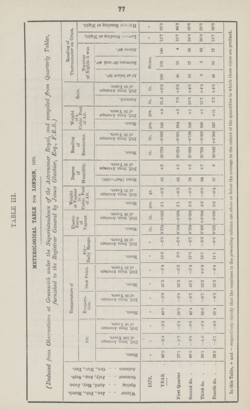 77 Temperature of TABLE III. METEROLOGICAL TABLE FOR LONDON, 1879. (Deduced, from Observations at Greenwich under the Superintendence of the Astronomer Royal, and compiled from Quarterly Tables, furnished to the Registrar General by James Glashier, Esq., F.R.S.) Residing of Thermometer 011 Grass. Highest Reading at Night. o 58.5 44.9 56 .6 58.5 50.0 In this Table, + and — respectively signify that the numbers in the preceding column are above or below the average to the extent of the quantities to which these signs are prefixed. Lowest Reading at Night. o 13.7 18.7 24.0 36.0 13.7 Number of Nights it was Above 40°. 148 4 38 89 17 Between 80° and 40° Sums. 108 38 37 3 30 At or below 30°. 109 48 16 0 45 Bain. Diff. from Average of 64 Years. in. +6.0 +2.0 +4.5 +4.4 +4.9 Amount. in. 31.3 7.0 10.3 11.7 2.3 Weight of a Cubic Foot of Air. Diff, from Average of 38 Years. grs. +4 +2 +1 +1 +11 Mean. grs. 545 554 540 530 567 Reading of Barometer. DilT. from Average of 38 Years. in. -0.002 —0.091 —0.120 —0.098 +0.300 Mean. in. 29.770 29.674 29.665 29.701 30.042 Degree of Humidity, Diff. from Average of 38 Years. +2 +2 +3 +7 0 Mean (Satn=100). 83 82 79 84 87 Weight of Vapour in a Cubic Foot of Air. Diff. from Average of 38 Years. gr. —0.2 —0.3 —0.3 —0.0 -0.4 Mean. grs. 3.1 2.1 3.2 4.6 2.6 Elastic Force of Vapour. Dill, from Average of 38 Years. in. —0.022 —0.024 —0.024 +0.004 -0.039 Mean. in. 3.274 0.184 0.284 0.408 0.221 An*— Daily Range. Diff. from Average of 38 Years. o —2.3 —2.0 —2.7 —3.3 -0.8 Mean. o 13.6 9.9 17.3 16.1 11.1 Dew Point. Diff. from Average of 38 Years. o —2.4 —3.2 —2.4 +0.4 —4.4 Mean. o 41.2 32.3 43.1 53.3 36.3 Evapora tion. DilT. from Average of 38 Years. o —2.6 —2.8 -2.7 -0.7 —4.2 Mean. o 43.9 35.2 46.4 55.6 38.4 Air. Diff. from Average of 38 Years. o -3.3 —2.8 —3.5 —2.2 -4.6 Diff. from Average of 108 Years. o —2.4 —1.7 —2.8 —1.6 -3.7 Mean. o 46.2 37.1 49.5 58.1 39.9 Autumn . . Oct., Nov., Dec. 1879. YEAR First Quarter Second do Third do. Fourth do Summer . . July, Aug., Sept. Spring . . April, May, June. [###[Winter . . Jan., Feb., March.