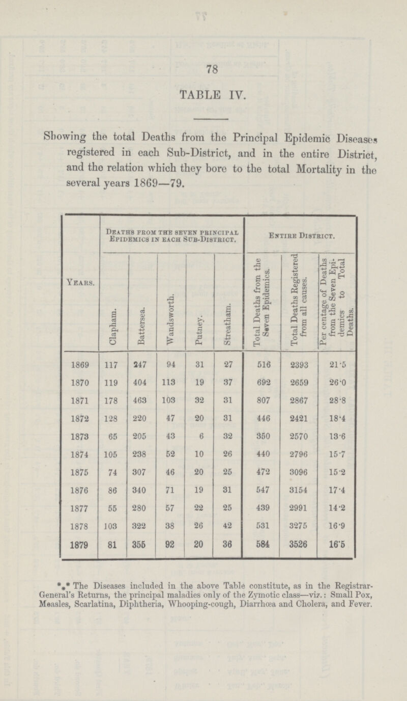 78 TABLE IV. Showing the total Deaths from the Principal Epidemic Diseases registered in each Sub-District, and in the entire District, and the relation which they bore to the total Mortality in the several years 1869—79. Years. Deaths from the seven principal Epidemics in each Sub-District. Entire District. Clapham. Battersea. Wandsworth. Putney. Streatham. Total Deaths from the Seven Epidemics. Total Deaths Registered from all causes. Per centage of Deaths from the Seven Epi demics to Total Deaths. 1869 117 247 94 31 27 516 2393 21.5 1870 119 404 113 19 37 692 2659 26.0 1871 178 463 103 32 31 807 2867 28.8 1872 128 220 47 20 31 446 2421 18.4 1873 65 205 43 6 32 350 2570 13.6 1874 105 238 52 10 26 440 2796 15.7 1875 74 307 46 20 25 472 3096 15.2 1876 86 340 71 19 31 547 3154 17.4 1877 55 280 57 22 25 439 2991 14.2 1878 103 322 38 26 42 531 3275 16.9 1879 81 355 93 20 36 584 3526 16.5 * * The Diseases included in the above Table constitute, as in the Registrar General's Returns, the principal maladies only of the Zymotic class—viz.: Small Pox, Measles, Scarlatina, Diphtheria, Whooping-cough, Diarrhoea and Cholera, and Fever.