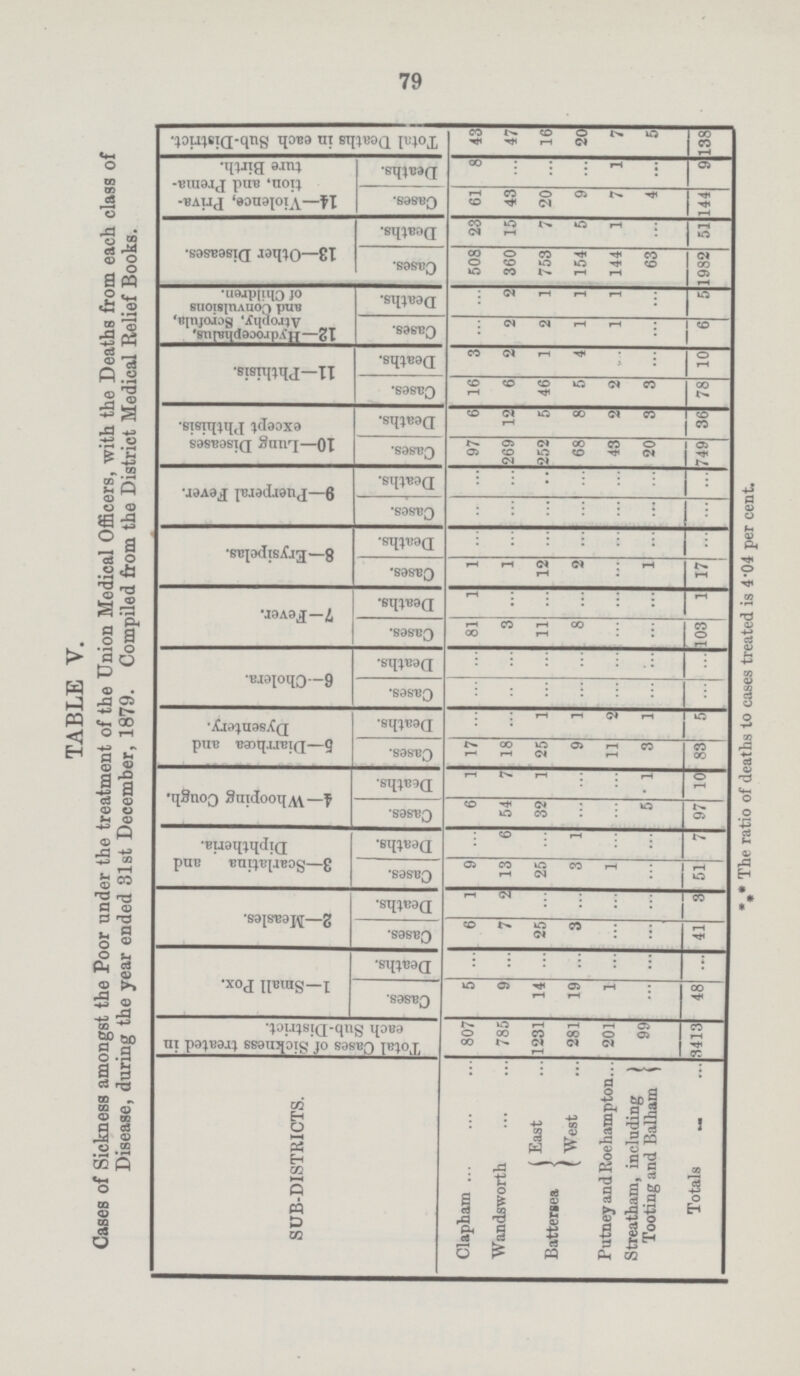 79 TABLE V. Cases of Sickness amongst the Poor under the treatment of the Union Medical Officers, with the Deaths from each class of Disease, during the year ended 31st December, 1879. Compiled from the District Medical Relief Books. Total Deaths in each Sub-District. 43 47 16 2(J 7 5 138 14—Violence, Priva tion, and Prema ture Birth. Deaths. 8 ... ... ... 1 ... 9 Cases. 61 43 20 9 7 4 144 13—Other Diseases. Deaths. 23 15 7 5 1 ... 51 Cases. 508 360 753 154 144 63 1932 12—Hydrocephalus, Atrophy, Scrofula, and Convulsions of Children. Deaths. ... 2 1 1 1 ... 5 Cases. ... 2 2 1 1 ... 6 11—Phthisis. Deaths. 3 2 1 4 ... ... 10 Cases. 16 6 46 5 2 3 78 10—Lung Diseases except Phthisis. Deaths. 6 12 5 8 2 3 36 Cases. 97 269 252 68 43 20 749 9—Puerperal Fever. Deaths. ... ... ... ... ... ... ... Cases. ... ... ... ... ... ... ... 8—Erysipelas. Deaths. ... ... ... ... ... ... ... Cases. 1 1 12 2 ... 1 17 7—Fever. Deaths. 1 ... ... ... ... ... 1 Cases. 81 3 11 8 ... ... 103 6—Cholera. Deaths. ... ... ... ... ... ... ... Cases. ... ... ... ... ... ... ... B—Diarrhcea and Dysentery. Deaths. ... ... 1 1 2 1 5 Cases. 17 18 25 9 11 3 83 4—Whooping Cough. Deaths. 1 7 1 ... ... 1 10 Cases. 6 54 32 ... ... 5 97 3—Scarlatina and Diphtheria. Deaths. ... 6 ... 1 ... ... 7 Cases. 9 13 25 3 1 ... 51 2—Measles. Deaths. 1 2 ... ... ... ... 3 Cases. 6 7 25 3 ... ... 41 1—Small Pox. Deaths. ... ... ... ... ... ... ... Cases. 5 9 14 19 1 ... 48 Total Cases of Sickness treated in each Sub-District. 807 785 1231 281 201 99 3413 SUB-DISTRICTS. Clapham Wandsworth East West Putney and Roehampton... Streatham, including Tooting and Balham Totals Battergea * * The ratio of deaths to cases treated is 4.04 per cent.