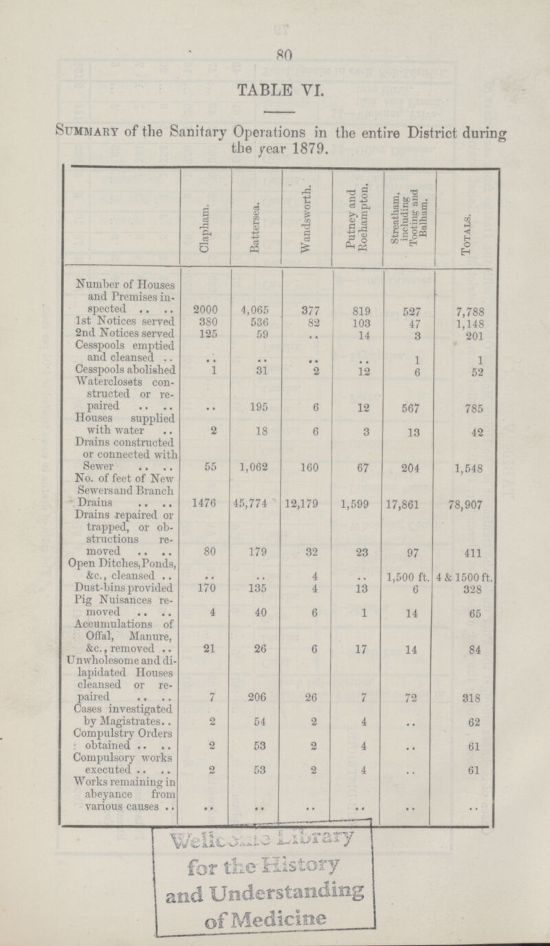 80 TABLE VI. Summary of the Sanitary Operations in the entire District during the year 1879. Clapham. Battersea. Wandsworth. Putney and Roehampton. Streatham, including Tooting and Balham. Totals. Number of Houses and Premises in spected 2000 4,065 377 819 527 7,788 1st Notices served 380 536 82 103 47 1,148 2nd Notices served 125 59 .. 14 3 201 Cesspools emptied and cleansed .. .. .. .. 1 1 Cesspools abolished 1 31 2 12 6 52 Waterclosets con structed or re paired .. 195 6 12 567 785 Houses supplied with water 2 18 6 3 13 42 Drains constructed or connected with Sewer 55 1,062 160 67 204 1,548 No. of feet of New Sewers and Branch Drains 1476 45,774 12,179 1,599 17,861 78,907 Drains repaired or trapped, or ob structions re moved 80 179 32 23 97 411 Open Ditches, Ponds, &c., cleansed .. .. 4 .. 1,500 ft. 4 & 1500 ft. Dust-bins provided 170 135 4 13 6 328 Pig Nuisances re moved 4 40 6 1 14 65 Accumulations of Offal, Manure, &c., removed 21 26 6 17 14 84 Unwholesome and di lapidated Houses cleansed or re paired 7 206 26 7 72 318 Cases investigated by Magistrates 2 54 2 4 .. 62 Compulstry Orders obtained 2 53 2 4 .. 61 Compulsory works executed 2 53 2 4 .. 61 Works remaining in abeyance from various causes .. .. .. .. .. ..