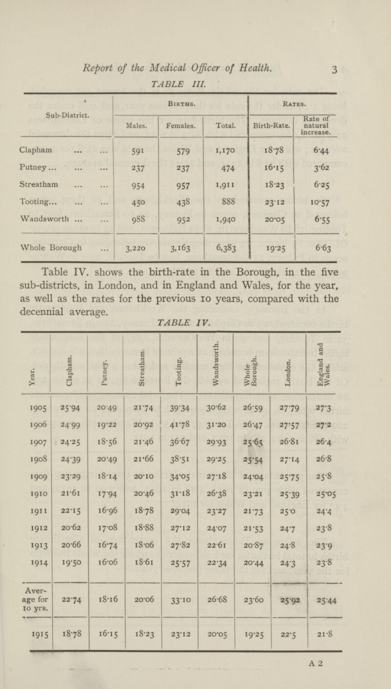 3 Report of the Medical Officer of Health. TABLE III. Sub-District. Births. Rates. Males. Females. Total. Birth-Rate. Rate of natural increase. Clapham 591 579 1,170 18.78 6.44 Putney... 237 237 474 16.15 3.62 Streatham 954 957 1,911 18.23 6.25 Tooting... 450 438 888 23.12 10.57 Wandsworth ... 988 952 1,940 20.05 6.55 Whole Borough 3,220 3,163 6,383 19.25 6.63 Table IV. shows the birth-rate in the Borough, in the five sub-districts, in London, and in England and Wales, for the year, as well as the rates for the previous 10 years, compared with the decennial average. TABLE IV. Year. Clapham. Putney. Streatham. Tooting. Wandsworth. Whole Borough. London. England and Wales. 1905 25.94 20.49 21.74 39.34 30.62 26.59 27.79 27.3 1906 24.99 19.22 20.92 41.78 31.20 26.47 27.57 27.2 1907 24.25 18.56 21.46 36.67 2993 25.65 26.81 26.4 1908 24.39 20.49 21.66 38.51 29.25 25.54 27.14 26.8 1909 23.29 18.14 20.10 34.05 27.18 24.04 25.75 25.8 1910 21.61 17.94 20.46 31.18 26.38 23.21 25.39 25.05 1911 22.15 16.96 18.78 29.04 23.27 21.73 25.0 24.4 1912 20.62 17.08 18.88 27.12 24.07 21.53 24.7 23.8 1913 20.66 16.74 18.06 27.82 22.61 20.87 24.8 23.9 1914 19.50 16.06 18.61 25.57 22.34 20.44 24.3 23.8 Aver age for 10 yrs. 22.74 18.16 20.06 33.10 26.68 23.60 25.92 25.44 1915 18.78 16.15 18.23 23.12 20.05 19.25 22.5 21.8 a 2