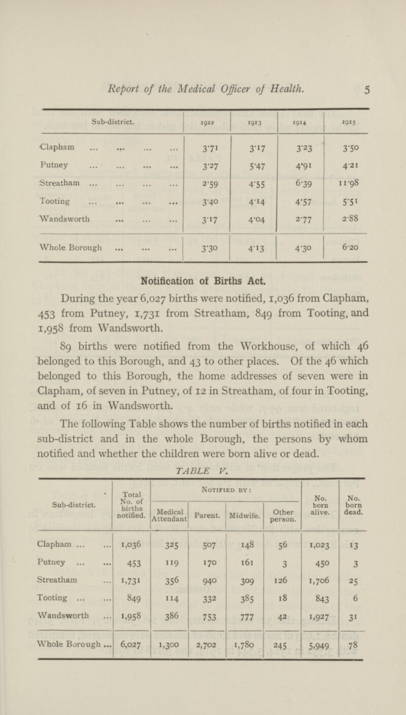 5 Report of the Medical Officer of Health. Sub-district. 1912 1913 1914 1915 Clapham 3.71 3.17 3.23 3.50 Putney 3.27 5.47 4.91 4.21 Streatham 2.59 4.55 6.39 11.98 Tooting 3.40 4.14 4.57 5.51 Wandsworth 3.17 4.04 2.77 2.88 Whole Borough 3.30 4.13 4.30 6.20 Notification of Births Act. During the year 6,027 births were notified, 1,036 from Clapham, 453 from Putney, 1,731 from Streatham, 849 from Tooting, and 1,958 from Wandsworth. 89 births were notified from the Workhouse, of which 46 belonged to this Borough, and 43 to other places. Of the 46 which belonged to this Borough, the home addresses of seven were in Clapham, of seven in Putney, of 12 in Streatham, of four in Tooting, and of 16 in Wandsworth. The following Table shows the number of births notified in each sub-district and in the whole Borough, the persons by whom notified and whether the children were born alive or dead. TABLE v. Sub-district. Total No. of births notified. Notified by : No. born alive. No. born dead. Medical Attendant Parent. Midwife. Other person. Clapham 1,036 325 507 148 56 1,023 13 Putney 453 119 170 161 3 450 3 Streatham 1,731 356 940 309 126 1,706 25 Tooting 849 114 332 385 18 843 6 Wandsworth 1,958 386 753 777 42 1,927 31 Whole Borough 6,027 1,300 2,702 1,780 245 5.949 78