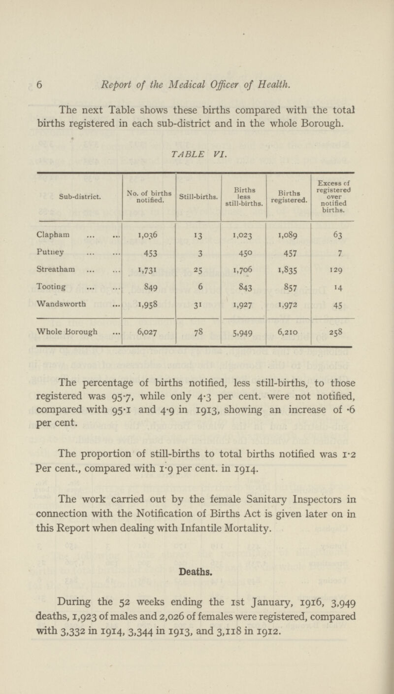 6 Report of the Medical Officer of Health. The next Table shows these births compared with the total births registered in each sub-district and in the whole Borough. TABLE VI. Sub-district. No. of births notified. Still-births. Births less still-births. Births registered. Excess cf registered over notified births. Clapham 1,036 13 1,023 1,089 63 Putney 453 3 450 457 7 Streatham 1,731 25 1,706 1,835 129 Tooting 849 6 843 857 14 Wandsworth 1,958 31 1,927 1,972 45 Whole Borough 6,027 73 5,949 6,210 258 The percentage of births notified, less still-births, to those registered was 957, while only 4.3 per cent, were not notified, compared with 95.1 and 4-9 in 1913, showing an increase of .6 per cent. The proportion of still-births to total births notified was 1.2 Per cent., compared with 1.9 per cent, in 1914. The work carried out by the female Sanitary Inspectors in connection with the Notification of Births Act is given later on in this Report when dealing with Infantile Mortality. Deaths. During the 52 weeks ending the 1st January, 1916, 3,949 deaths, 1,923 of males and 2,026 of females were registered, compared with 3,332 in 1914, 3,344 in 1913, and 3,118 in 1912.