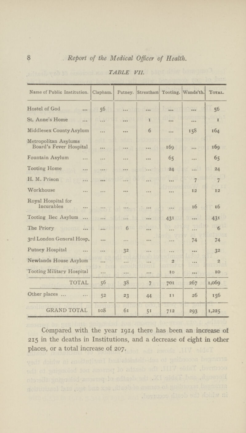 8 Report of the Medical Officer of Health. TABLE VII. Name of Public Institution. Clapham. Putney. Streatham Tooting. Wands'th. Total. Hostel of God 56 ... ... ... ... 56 St. Anne's Home ... ... 1 ... ... 1 Middlesex County Asylum ... ... 6 ... 158 164 Metropolitan Asylums Board's Fever Hospital ... ... ... 169 ... 169 Fountain Asylum ... ... ... 65 ... 65 Tooting Home ... ... ... 24 ... 24 H. M. Prison ... ... ... ... 7 7 Workhouse ... ... ... ... 12 12 Royal Hospital for Incurables ... ... ... ... 16 16 Tooting Bee Asylum ... ... ... 431 ... 431 The Priory ... ... ... ... ... 6 3rd London General Hosp. ... ... ... ... 74 74 Putney Hospital ... 32 ... ... ... 32 Newlands House Asylum ... ... ... 2 ... 2 Tooting Military Hospital ... ... ... 10 ... 10 TOTAL 56 38 7 701 267 1,069 Other places 52 23 44 11 26 156 GRAND TOTAL 108 61 51 712 293 1,225 Compared with the year 1914 there has been an increase of 215 in the deaths in Institutions, and a decrease of eight in other places, or a total increase of 207.