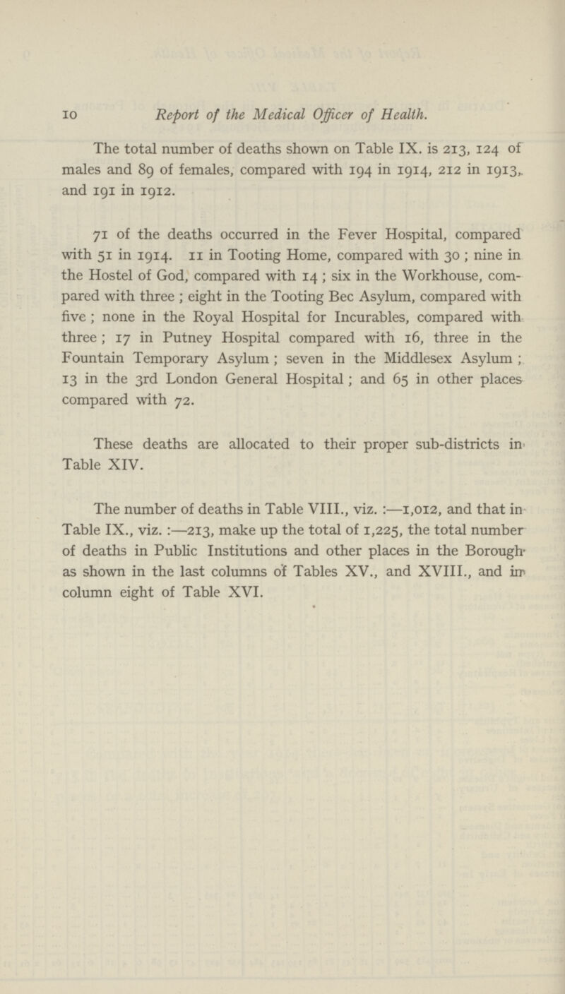 10 Report of the Medical Officer of Health. The total number of deaths shown on Table IX. is 213, 124 of males and 89 of females, compared with 194 in 1914, 212 in 1913,. and 191 in 1912. 71 of the deaths occurred in the Fever Hospital, compared with 51 in 1914. 11 in Tooting Home, compared with 30; nine in the Hostel of God, compared with 14; six in the Workhouse, com pared with three; eight in the Tooting Bee Asylum, compared with five; none in the Royal Hospital for Incurables, compared with three; 17 in Putney Hospital compared with 16, three in the Fountain Temporary Asylum; seven in the Middlesex Asylum; 13 in the 3rd London General Hospital; and 65 in other places compared with 72. These deaths are allocated to their proper sub-districts in Table XIV. The number of deaths in Table VIII., viz.:—1,012, and that in Table IX., viz.:—213, make up the total of 1,225, the total number of deaths in Public Institutions and other places in the Borough as shown in the last columns of Tables XV., and XVIII., and in column eight of Table XVI.