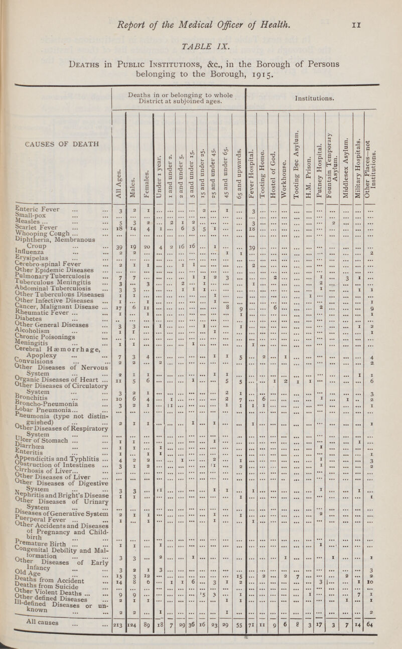 II Report of the Medical Officer oj Health. TABLE IX. Deaths in Public Institutions, &c., in the Borough of Persons belonging to the Borough, 1915. causes of death Deaths in or belonging to whole District at subjoined ages. Institutions. All Ages. Males. Females. Under i year. 1 and under 2. 2 and under 5. 5 and under 15. 15 and under 25. 25 and under 45. 45 and under 65. 65 and upwards. Fever Hospital. Tooting Home. Hostel of God. Workhouse. Tooting Bee Asylum. H.M. Prison. Putney Hospital. Fountain Temporary Asylum. Middlesex Asylum. Military Hospitals. Other Places—not Institutions. Enteric Fever 3 2 1 ... ... ... ... 2 ... 1 ... 3 ... ... ... ... ... ... ... ... ... ... Small-pox ... ... ... ... ... ... ... ... ... ... ... ... ... ... ... ... ... ... ... ... ... ... Measles 5 3 2 ... 2 1 2 ... ... ... ... 3 ... ... ... ... ... ... 2 ... ... ... Scarlet Fever 18 14 4 1 ... 6 5 5 1 ... ... 18 ... ... ... ... ... ... ... ... ... ... Whooping Cough ... ... ... ... ... ... ... ... ... ... ... ... ... ... ... ... ... ... ... ... ... ... Diphtheria, Membranous Croup 39 19 20 4 2 16 16 ... 1 ... ... 39 ... ... ... ... ... ... ... ... ... ... Influenza 2 2 ... ... ... ... ... ... ... 1 1 ... ... ... ... ... ... ... ... ... ... 2 Erysipelas ... ... ... ... ... ... ... ... ... ... ... ... ... ... ... ... ... ... ... ... ... ... Cerebro-spinal Fever 2 1 1 ... ... 1 1 ... ... ... ... 2 ... ... ... ... ... ... ... ... ... ... Other Epidemic Diseases ... ... ... ... ... ... ... ... ... ... ... ... ... ... ... ... ... ... ... ... ... ... Pulmonary Tuberculosis 7 7 ... ... ... ... 1 1 2 3 ... ... ... 2 ... ... ... 1 ... 3 1 ... Tuberculous Meningitis 3 ... 3 ... ... 2 ... 1 ... ... ... 1 ... ... ... ... ... 2 ... ... ... ... Abdominal Tuberculosis 3 3 ... ... ... 1 1 1 ... ... ... ... ... ... ... ... ... 1 ... ... 1 1 Other Tuberculous Diseases 1 1 ... ... ... ... ... ... 1 ... ... ... ... ... ... ... 1 ... ... ... ... ... Other Infective Diseases 1 ... 1 ... ... ... ... ... 1 ... ... ... ... ... ... ... ... ... ... ... ... 1 Cancer, Malignant Disease 17 6 11 ... ... ... ... ... ... 8 9 ... ... 6 ... ... ... 2 ... ... ... 9 Rheumatic Fever 1 ... 1 ... ... ... ... ... ... ... 1 ... ... ... ... ... ... ... ... ... ... 1 Diabetes ... ... ... ... ... ... ... ... ... ... ... ... ... ... ... ... ... ... ... ... ... ... Other General Diseases 3 3 ... 1 ... ... ... 1 ... ... 1 ... ... ... ... ... ... ... ... ... 1 2 Alcoholism 1 1 ... ... ... ... ... ... 1 ... ... ... ... ... ... ... ... ... ... ... ... 1 Chronic Poisonings ... ... ... ... ... ... ... ... ... ... ... ... ... ... ... ... ... ... ... ... ... ... Meningitis 1 1 ... ... ... ... 1 ... ... ... ... 1 ... ... ... ... ... ... ... ... ... ... Cerebral Haemorrhage, Apoplexy 7 3 4 ... ... ... ... ... 1 1 5 ... 2 ... 1 ... ... ... ... ... ... 4 Convulsions 2 2 ... 2 ... ... ... ... ... ... ... ... ... ... ... ... ... ... ... ... ... 2 Other Diseases of Nervous System 2 1 1 ... ... ... ... ... 1 1 ... ... ... ... ... ... ... ... ... ... 1 1 Organic Diseases of Heart 11 5 6 ... ... ... 1 ... ... 5 5 ... ... 1 2 1 1 ... ... ... ... 6 Other Diseases of Circulatory System 3 2 1 ... ... ... ... ... ... 2 1 ... ... ... ... ... ... ... ... ... ... 3 Bronchitis 10 6 4 ... 1 ... ... ... ... 2 7 ... 6 ... ... ... ... 1 ... 1 ... 2 Broncho-Pneumonia 3 2 1 ... 11 ... ... ... ... 1 1 1 1 ... ... ... ... ... ... ... ... 1 Lobar Pneumonia ... ... ... ... ... ... ... ... ... ... ... ... ... ... ... ... ... ... ... ... ... ... Pneumonia (type not distin¬ gushed 2 1 1 ... ... ... 1 ... 1 ... ... 1 ... ... ... ... ... ... ... ... ... 1 other Diseases of Respiratory System ... ... ... ... ... ... ... ... ... ... ... ... ... ... ... ... ... ... ... ... ... ... Ulcer of Stomach 1 1 ... ... ... ... ... ... 1 ... ... ... ... ... ... ... ... ... ... ... 1 ... Diarrhœa 1 1 ... 1 ... ... ... ... ... ... ... ... ... ... ... ... ... 1 ... ... ... ... Enteritis 1 ... 1 1 ... ... ... ... ... ... ... ... ... ... ... ... ... ... ... ... ... 1 Appendicitis and Typhlitis 4 2 2 ... ... 1 ... ... 2 ... 1 ... ... ... ... ... ... 1 ... ... ... 3 Obstruction of Intestines 3 1 2 ... ... ... ... ... 1 ... 2 ... ... ... ... ... ... 1 ... ... ... 2 Cirrhosis of Liver ... ... ... ... ... ... ... ... ... ... ... ... ... ... ... ... ... ... ... ... ... ... Other Diseases of Liver ... ... ... ... ... ... ... ... ... ... ... ... ... ... ... ... ... ... ... ... ... ... Other Diseases of Digestive System 3 3 ... 1 ... ... ... ... 1 1 ... 1 ... ... ... ... ... 1 ... ... 1 ... Nephritis and Bright's Disease 1 1 ... ... ... ... ... ... ... ... 1 ... ... ... ... ... ... ... ... ... ... 1 Other Diseases of Urinary System ... ... ... ... ... ... ... ... ... ... ... ... ... ... ... ... ... ... ... ... ... ... Diseases of Generative System 2 1 1 ... ... ... ... ... 1 ... 1 ... ... ... ... ... ... 2 ... ... ... ... Puerperal Fever 1 ... 1 ... ... ... ... ... 1 ... ... 1 ... ... ... ... ... ... ... ... ... ... Other Accidents and Diseases of Pregnancy and Child birth ... ... ... ... ... ... ... ... ... ... ... ... ... ... ... ... ... ... ... ... ... ... Premature Birth 1 1 ... 1 ... ... ... ... ... ... ... ... ... ... ... ... ... 1 ... ... ... ... Congenital Debility and Mai¬ formation 3 3 ... 2 ... ... 1 ... ... ... ... ... ... ... 1 ... ... ... 1 ... ... 1 her Diseases of Early Infncy 3 2 1 3 ... ... ... ... ... ... ... ... ... ... ... ... ... ... ... ... ... 3 Old Age 15 3 12 ... ... ... ... ... ... ... 15 ... 2 ... 2 7 ... ... ... 2 ... 2 Deaths from Accident 14 8 6 ... 1 1 6 ... 3 1 2 ... ... ... ... ... ... 3 ... ... 1 10 Deaths from Suicide ... ... ... ... ... ... ... ... ... ... ... ... ... ... ... ... ... ... ... ... ... ... Other Violent Deaths 9 9 ... ... ... ... ... 5 3 ... 1 ... ... ... ... ... 1 ... ... ... 7 1 Other defined Diseases 2 1 1 ... ... ... ... ... ... 1 1 ... ... ... ... ... ... ... ... 1 ... 1 Ill-defined Diseases or un known 2 2 ... 1 ... ... ... ... ... 1 ... ... ... ... ... ... ... ... ... ... ... 2 All causes 213 124 89 18 7 29 36 16 23 29 55 71 11 9 6 8 3 17 3 7 14 64