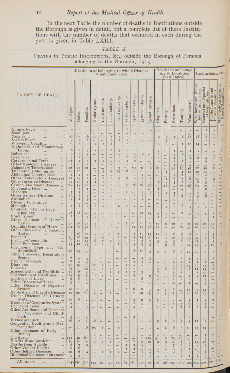 12 Report of the Medical Officer of Health In the next Table the number of deaths in Institutions outside the Borough is given in detail, but a complete list of these Institu tions with the number of deaths that occurred in each during the year is given in Table LXIII. TABLE X. Deaths in Public Institutions, &c., outside the Borough, of Persons belonging to the Borough, 1915. CAUSES OF DEATH. Deaths in or belonging to whole District at subjoined ages. Deaths in or belong ing to Localities (at all ages). Institutions, etc. All Ages. Males. Females. Under 1 year. I and under 2. 2 and under 5. 5 and under 15. 15 and under 25. 25 and under 45. 45 and under 65. 65 and upwards. Clapham. Putney. Streatham. Tooting. Wandsworth. Workhouse and Work- house Infirmaries. General and Special Hospitals, &c. Public Lunatic and Imbecile Asylums. Metropolitan Asylums Board Hospitals. Enteric Fever 2 2 ... ... ... ... ... 1 ... 1 ... ... ... ... ... 2 ... 1 1 ... Small-pox ... ... ... ... ... ... ... ... ... ... ... ... ... ... ... ... ... ... ... ... Measles 37 21 16 12 19 5 1 ... ... ... ... 5 7 7 6 12 36 1 ... ... Scarlet Fever 4 3 1 ... ... 2 1 1 ... ... ... ... 1 ... ... 3 ... 2 ... 2 Whooping Cough 14 1 13 4 5 5 ... ... ... ... ... 1 2 ... 1 10 14 ... ... ... Diphtheria and Membranous Croup 6 1 5 1 ... 2 3 ... ... ... ... 4 ... 1 ... 1 1 ... ... 5 Influenza 5 3 2 ... ... ... ... 1 1 3 ... 1 ... 3 1 ... ... 1 4 ... Erysipelas 7 1 6 ... ... ... 1 1 2 ... 3 1 ... 1 3 2 2 4 1 ... Cerebro-spinal Fever 11 7 4 4 1 ... 1 3 2 ... ... 4 ... 1 1 5 ... 9 ... 2 Other Epidemic Diseases 1 ... 1 ... ... ... ... ... ... ... 1 ... ... 1 ... ... ... ... 1 ... Pulmonary Tuberculosis 138 77 61 ... ... 5 3 21 69 34 6 27 13 31 19 48 72 48 18 ... Tuberculous Meningitis 24 16 8 2 3 4 13 2 ... ... ... 4 1 -5 4 12 10 13 ... 1 Abdominal Tuberculosis 4 2 2 ... ... ... 1 ... 2 1 ... ... ... 2 2 ... 1 2 1 ... Other Tuberculous Diseases 21 14 7 3 2 1 4 3 4 3 1 6 1 6 2 6 11 7 3 ... Other Infective Diseases II 10 1 1 1 ... I ... 4 2 2 2 1 5 I 2 6 3 2 ... Cancer, Malignant Disease 114 54 60 ... ... 1 ... 1 18 62 32 19 16 39 12 28 63 50 1 ... Rheumatic Fever 2 1 1 ... ... ... ... 1 1 ... ... 1 ... ... ... 1 ... 2 ... ... Diabetes 7 5 2 ... ... ... ... 1 ... 3 3 1 2 4 ... ... 5 2 ... ... Other General Diseases 13 5 8 ... ... ... ... ... 1 7 5 6 ... 2 3 2 5 8 ... ... Alcoholism 4 1 3 ... ... ... ... ... 2 2 ... ... ... 3 ... 1 4 ... ... ... Chronic Poisonings ... ... ... ... ... ... ... ... ... ... ... ... ... ... ... ... ... ... ... ... Meningitis 7 6 1 1 ... ... 2 2 2 ... ... ... 1 1 2 3 3 4 ... ... Cerebral Hemorrhage, Apoplexy 48 28 20 ... ... ... ... ... ... ... 24 9 1 17 2 19 40 7 1 ... Convulsions I ... 1 1 ... ... ... ... ... ... ... 1 ... ... ... ... ... ... 1 ... Other Diseases of Nervous System 72 47 25 3 ... 3 1 5 26 28 6 12 6 22 7 25 22 20 30 ... Organic Diseases of Heart 104 52 52 1 ... ... ... 2 14 41 46 22 7 30 10 35 61 29 14 ... Other diseases of Circulatory System 33 16 17 ... ... ... 1 2 4 13 13 12 2 6 5 8 22 6 5 ... Bronchitis 5-' 28 22 2 3 ... 1 ... 4 14 26 17 1 10 3 19 4i 7 1 1 Broncho-Pneumonia 26 11 15 8 7 2 3 ... 2 2 2 5 3 5 1 12 15 8 3 ... Lobar Pneumonia 25 12 13 2 1 3 1 3 3 9 3 1 2 6 2 14 10 2 10 3 Pneumonia (type not dis tinguished) 27 13 14 ... ... ... ... 3 8 11 5 5 1 8 1 12 19 7 1 ... Other Diseases of Respiratory System 7 4 3 ... ... ... ... ... ... 4 3 ... ... 2 1 4 4 ... 1 ... Ulcer of Stomach 8 5 3 ... ... ... ... ... 4 4 ... 4 ... 1 2 1 1 7 ... ... Diarrhœa 3i 14 17 28 2 ... ... 1 ... ... ... 4 3 5 5 14 19 11 1 ... Enteritis 25 12 13 19 4 1 ... ... ... 1 ... 5 3 6 3 8 11 13 1 ... Appendicitis and Typhlitis 11 6 5 ... ... 1 3 1 3 3 ... 2 ... 5 1 3 1 10 ... ... Obstruction of Intestines 13 5 8 3 1 1 ... ... 5 1 2 i ... 5 7 2 11 ... ... Cirrhosis of Liver 9 6 3 ... ... ... ... ... ... 8 1 4 ... 1 2 2 8 1 ... ... Other Diseases of Liver 3 2 1 ... ... ... ... ... ... 2 1 ... ... 2 ... 1 ... 3 ... ... Other Diseases of Digestive System 20 11 9 1 ... ... 2 1 6 8 2 3 1 6 ... 10 7 11 2 ... Nephritis and Bright's Disease 44 22 22 3 ... 1 ... 1 7 19 13 4 5 11 6 18 22 19 3 ... Other Diseases of Urinary System 10 6 4 ... ... ... ... ... 3 2 5 3 ... ... ... 3 1 7 2 ... Diseases of Generative System 4 ... 4 ... ... ... ... ... 1 3 ... ... ... 1 1 2 3 1 ... ... Puerperal Fever ... 3 ... 3 ... ... ... ... ... 3 ... ... 1 ... ... 1 1 2 1 ... ... Other Accidents and Diseases of Pregnancy and Child birth 3 ... 3 ... ... ... ... ... 3 ... ... ... ... ... ... 2 3 ... ... ... Premature Birth 16 9 7 16 ... ... ... ... ... ... ... 3 1 5 3 4 11 5 ... ... Congenital Debility and Mal formation 27 11 16 25 1 ... 1 ... ... ... ... 4 2 6 5 10 13 14 ... ... Other Diseases of Early Infancy 1 1 ... 1 ... ... ... ... ... ... ... 1 ... ... ... ... ... 1 ... ... Old Age 130 49 81 ... ... ... ... ... ... 1 120 41 6 29 18 36 120 3 7 ... Deaths from Accident 40 30 10 1 1 1 8 2 8 9 10 9 3 11 8 9 12 28 ... ... Deaths from Suicide 8 3 5 ... ... ... ... 1 2 4 1 ... 1 5 1 ... 4 3 1 ... Other Violent Deaths 8 8 ... ... ... ... ... 4 4 ... ... ... 1 4 2 1 ... 8 ... ... Other defined Diseases 10 6 4 ... ... 1 ... ... ... 2 4 1 ... 4 2 3 9 1 ... ... Ill-definedDiseases or unknown 3 3 ... 1 ... ... ... ... ... 1 1 ... 1 ... 1 1 1 2 ... ... All causes 1,252 650 602 143 52 39 54 64 218 332 350 256 96 327 150 423 717 405 116 14
