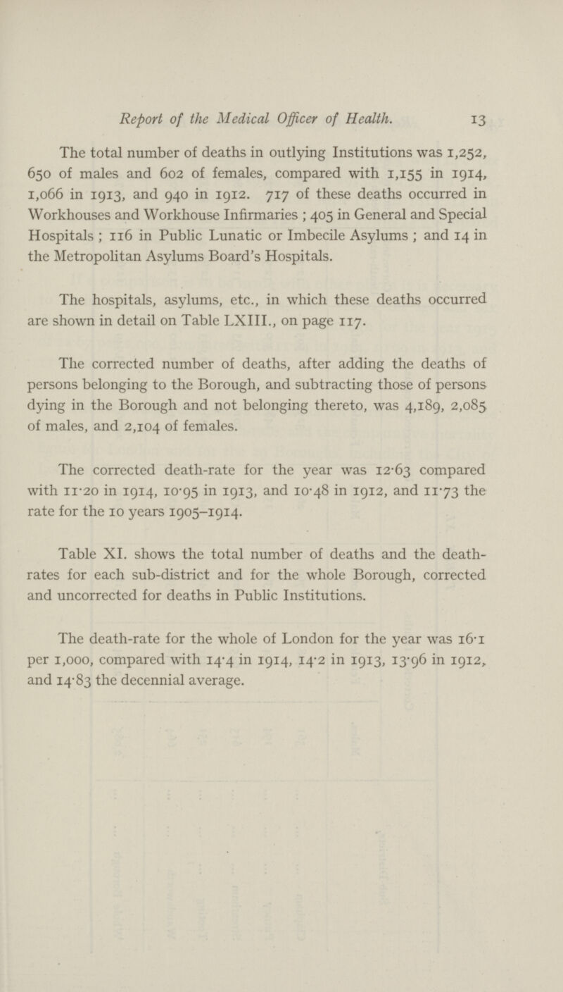 13 Report of the Medical Officer of Health. The total number of deaths in outlying Institutions was 1,252, 650 of males and 602 of females, compared with 1,155 in 1914, 1,066 in 1913, and 940 in 1912. 717 of these deaths occurred in Workhouses and Workhouse Infirmaries; 405 in General and Special Hospitals; 116 in Public Lunatic or Imbecile Asylums; and 14 in the Metropolitan Asylums Board's Hospitals. The hospitals, asylums, etc., in which these deaths occurred are shown in detail on Table LXIII., on page 117. The corrected number of deaths, after adding the deaths of persons belonging to the Borough, and subtracting those of persons dying in the Borough and not belonging thereto, was 4,189, 2,085 of males, and 2,104 of females. The corrected death-rate for the year was 12-63 compared with 11.20 in 1914, 10.95 in 1913, and 10-48 in 1912, and 11.73 the rate for the 10 years 1905-1914. Table XI. shows the total number of deaths and the death rates for each sub-district and for the whole Borough, corrected and uncorrected for deaths in Public Institutions. The death-rate for the whole of London for the year was 16.1 per 1,000, compared with 14.4 in 1914, 14.2 in 1913, 13.96 in 1912, and 14.83 the decennial average.