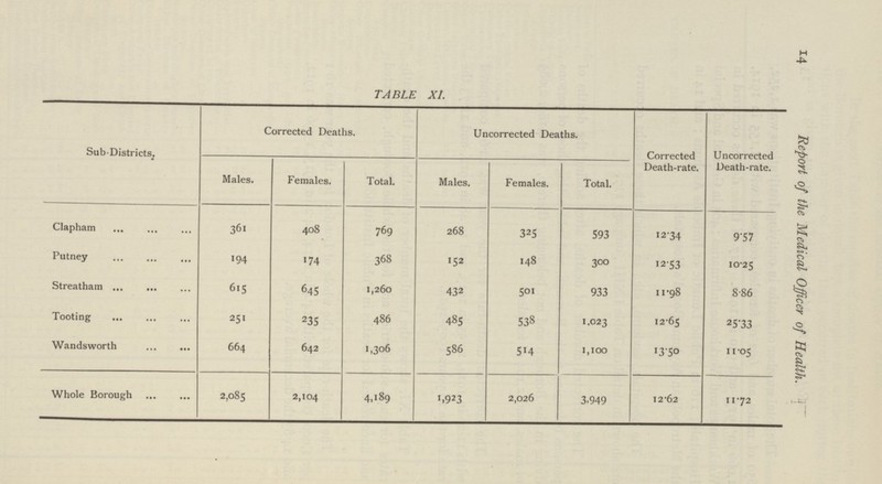 14 Report of the Medical Officer of Health. TABLE XL Sub-Districts. Corrected Deaths. Uncorrected Deaths. Corrected Death-rate. Uncorrected Death-rate. Males. Females. Total. Males. Females. Total. Clapham 361 408 769 268 325 593 12.34 9.57 Putney 194 174 368 152 148 300 12.53 10.25 Streatham 615 645 1,260 432 501 933 11.98 8.86 Tooting 251 235 486 485 538 1.023 12.65 25.33 Wandsworth 664 642 1,306 586 514 1,100 13.50 11.05 Whole Borough 2,085 2,104 4,189 1,923 2,026 3.949 12.62 11.72