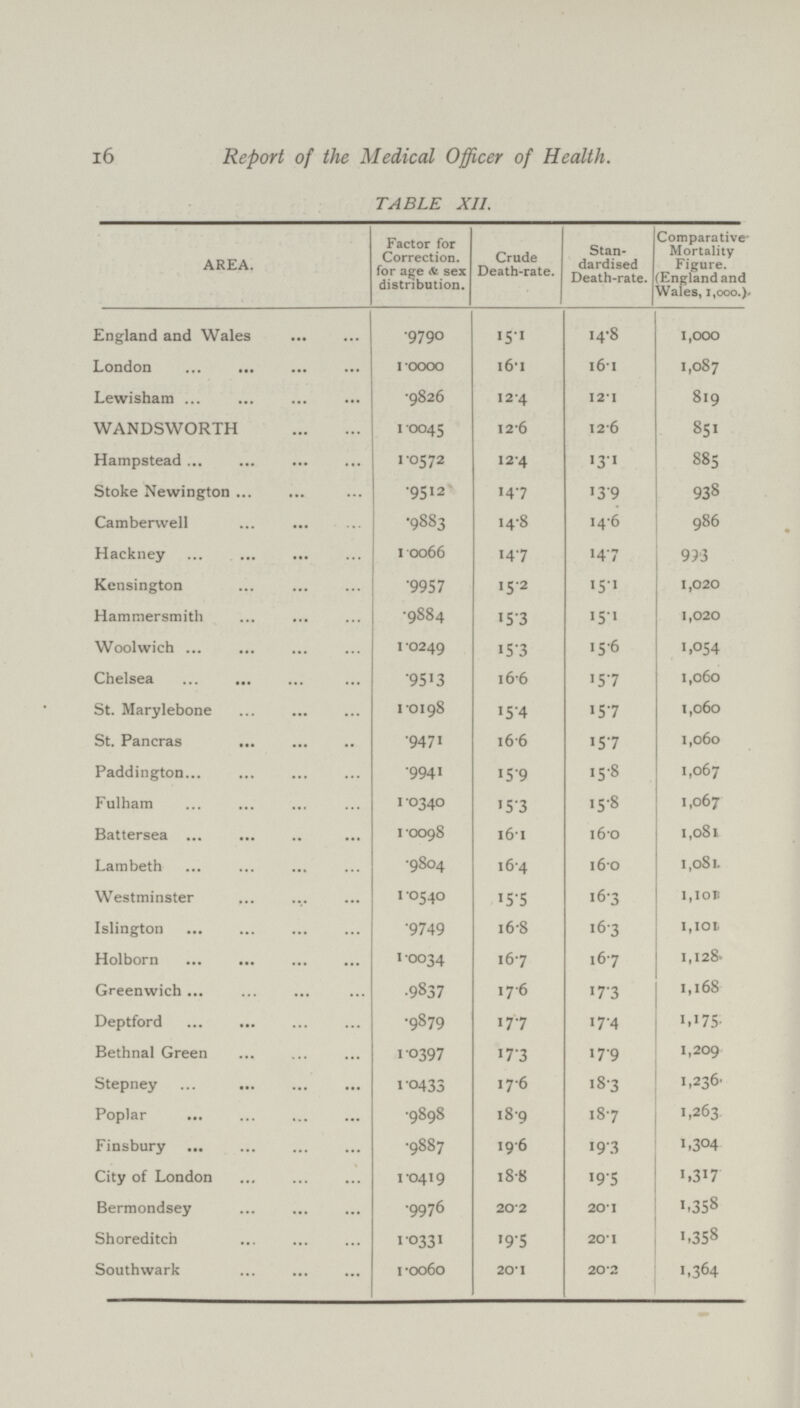 16 Report of the Medical Officer of Health. TABLE XII. AREA. Factor for Correction. for age & sex distribution. Crude Death-rate. Stan dardised Death-rate. Comparative Mortality Figure. England and Wales, 1,000.) England and Wales .9790 15.1 14.8 1,000 London 1.0000 i6.1 16.1 1,087 Lewisham .9826 12.4 12.1 819 WANDSWORTH 1.0045 12.6 12.6 851 Hampstead 1.0572 12.4 13.1 885 Stoke Newington .9512 14.7 13.9 938 Camberwell .9883 14.8 14.6 986 Hackney 1.0066 14.7 14.7 993 Kensington .9957 15.2 15.1 1,020 Hammersmith .9884 15.3 15.1 1,020 Woolwich 1.0249 15.3 15.6 1,054 Chelsea .95'3 16.6 15.7 1,060 St. Marylebone 1.0198 15.4 15.7 1,060 St. Pancras .9471 16.6 15.7 1,060 Paddington .9941 15.9 15.8 1,067 Fulham 1.0340 15.3 15.8 1,067 Battersea 1.0098 16.1 16.0 1,081 Lambeth .9804 16.4 16.0 1,081 Westminster 1.0540 15.5 16.3 1, 101 Islington .9749 16.8 16.3 1,101 Holborn 1.0034 16.7 16.7 1,128 Greenwich .9837 17.6 17.3 1,168 Deptford .9879 17.7 17.4 11175 Bethnal Green 1.0397 I7.3 17.9 1,209 Stepney 1.0433 17.6 18.3 1,236 Poplar .9898 18.9 18.7 1,263. Finsbury .9887 19.6 19.3 1,304 City of London 1.0419 18.8 19.5 1,317 Bermondsey .9976 20.2 20.1 1,358 Shoreditch 1.0331 19.5 20.1 1,358 Southwark 1.0060 20.1 20.2 1,364