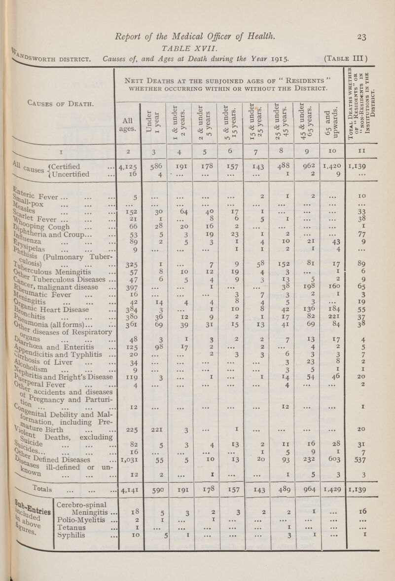 Report of the Medical Officer of Health. TABLE XVII. Wandsworth district. Causes of, and Ages at Death during the Year 1915. (Table III) Causes of Death. Nett Deaths at the subjoined ages of Residents whether occurring within or without the district. Total Deaths whether of  Residents or  non-Residcnts in Institutions in the District. All ages. Under 1 year 1 & under 2 years. 2 & under 5 years 5 & under 15 years. 15 & under 25 years. 25 & under 45 years. 45 & under 65 years. 65 and upwards. 1 2 3 4 5 6 7 8 9 10 11 All causes Certified 4-i25 586 191 178 157 143 488 962 1,420 1,139 Uncertified 16 4 ... ... ... ... 1 2 9 ... Enteric Fever 5 ... ... ... ... 2 1 2 ... io Small-Pox ... ... ... ... ... ... ... ... ... Measles 152 30 64 40 17 1 ... 33 Scarlet Fever 21 1 ... 8 6 5 1 ... ... 38 Whooping Cough 66 28 20 16 2 ... ... ... ... 1 Diphthria and Croup 53 5 3 19 23 1 2 77 Influenza 89 2 5 3 1 4 10 21 43 9 Erysipelas 9 ... ... ... 1 1 2 1 4 ... Phthisis (Pulmonary Tuber culosis) 325 1 ... 7 9 58 152 81 17 89 Tuberculous Meningitis 57 8 10 12 19 4 3 ... 1 6 Other Tuberculous Diseases 47 6 5 4 9 3 13 5 2 9 Cancer malignant disease 397 ... ... 1 ... ... 38 198 160 65 Rheumatic Fever 16 ... ... ... 3 7 3 2 1 3 Meningitis 42 14 4 4 8 4 5 3 ... 19 Organic Heart Disease 384 3 ... 1 10 8 42 136 184 55 Bronchitis 380 36 12 9 2 1 17 82 221 37 Pneumonia (all forms) 361 69 39 31 15 13 41 69 84 38 Other diseases of Respiratory organs 48 3 1 3 2 2 7 13 17 4 Diarrhœa and Enteritis 125 98 17 2 ... 2 ... 4 2 5 Appendicitis and Typhlitis 20 ... ... 2 3 3 6 3 3 7 Cirrhosis of Liver 34 ... ... ... ... ... 3 23 8 2 Alcoholism 9 ... ... ... ... ... 3 5 1 1 Nephritis Bright's Disease 119 3 ... 1 ... 1 14 54 46 20 Puerperal Fever 4 ... ... ... ... ... 4 ... ... 2 Other accidents and diseases of Pregnancy and Parturi tion 12 ... ... ... ... ... 12 ... ... 1 Congenital Debility and Mal formation, including Pre¬ mature Birth 225 221 3 ... 1 ... ... ... ... 20 Violent Deaths, excluding Suicide 82 5 3 4 13 2 11 16 28 31 Suicides 16 ... ... ... ... 1 5 9 1 7 Other Defined Diseases 1,031 55 5 10 13 20 93 232 603 537 Diseases ill-defined or un¬ Known 12 2 ... 1 ... ... 1 5 3 3 Totals 4,141 590 191 178 157 143 489 964 1,429 1,139 Sub-Entries included in above figures. Cerebro-spinal Meningitis 18 5 3 2 3 2 2 1 ... 16 Polio-Myelitis 2 1 ... 1 ... ... ... ... ... ... Tetanus 1 ... ... ... ... ... 1 ... ... ... Syphilis 10 5 1 ... ... ... 3 1 ... 1 23