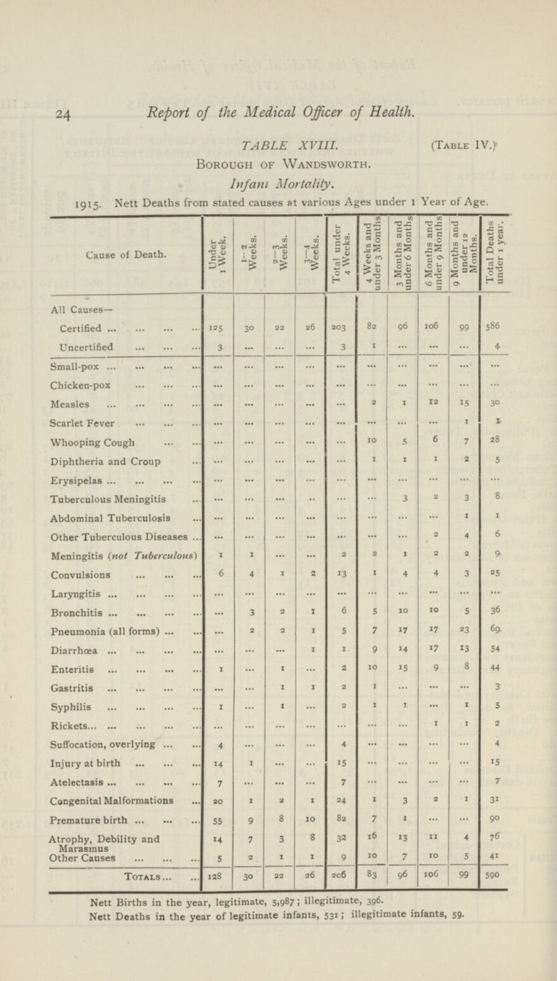 24 Report of the Medical Officer of Health. TABLE XVIII. (Table IV.) Borough of Wandsworth. Infant Mortality. 1915. Nett Deaths from stated causes at various Ages under 1 Year of Age. Cause of Death. Under 1 Week. 1— 2 Weeks. 2—3 Weeks. 3-4 Weeks. Total under 4 Weeks. 4 Weeks and under 3 Months 3 Months and under 6 Months 6 Months and under 9 Months 9 Months and under 12 Months. Total Deaths under 1 year. All Causes- Certified 125 30 22 26 203 82 96 106 99 586 Uncertified 3 ... ... ... 3 1 ... ... ... 4 Small-pox ... ... ... ... ... ... ... ... ... ... Chicken-pox ... ... ... ... ... ... ... ... ... ... Measles ... ... ... ... ... 2 1 12 15 30 Scarlet Fever ... ... ... ... ... ... ... ... 1 1 Whooping Cough ... ... ... ... ... 10 5 6 7 28 Diphtheria and Croup ... ... ... ... ... 1 1 1 2 5 Erysipelas ... ... ... ... ... ... ... ... ... ... Tuberculous Meningitis ... ... ... ... ... ... 3 2 3 8 Abdominal Tuberculosis ... ... ... ... ... ... ... ... 1 1 Other Tuberculous Diseases ... ... ... ... ... ... ... 2 4 6 Meningitis (not Tuberculous) 1 1 ... ... 2 2 1 2 2 9 Convulsions 6 4 1 2 13 1 4 4 3 25 Laryngitis ... ... ... ... ... ... ... ... ... ... Bronchitis ... 3 2 1 6 5 10 10 5 36 Pneumonia (all forms) ... 2 2 1 5 7 17 17 23 69 Diarrhœa ... ... ... 1 1 9 14 17 13 54 Enteritis 1 ... 1 ... 2 10 15 9 8 44 Gastritis ... ... 1 1 2 1 ... ... ... 3 Syphilis 1 ... 1 ... 2 1 1 ... 1 5 Rickets ... ... ... ... ... ... ... 1 1 2 Suffocation, overlying 4 ... ... ... 4 ... ... ... ... 4 Injury at birth 14 1 ... ... 15 ... ... ... ... 15 Atelectasis 7 ... ... ... 7 ... ... ... ... 7 Congenital Malformations 20 1 2 1 24 1 3 2 1 31 Premature birth 55 9 8 10 82 7 1 ... ... 90 Atrophy, Debility and Marasmus 14 7 3 8 32 16 13 11 4 76 Other Causes 5 2 1 1 9 10 7 10 5 41 Totals 128 30 22 26 206 83 96 106 99 590 Nett Births in the year, legitimate, 5,987; illegitimate, 396. Nett Deaths in the year of legitimate infants, 531; illegitimate infants, 59.