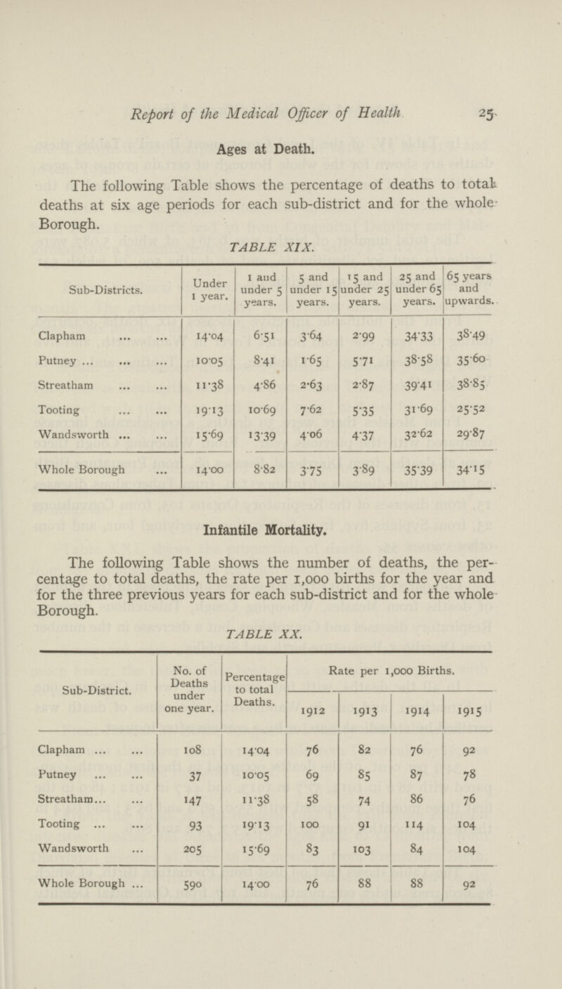 Report of the Medical Officer of Health 25 Ages at Death. The following Table shows the percentage of deaths to total; deaths at six age periods for each sub-district and for the whole Borough. TABLE XIX. Sub-Districts. Under 1 year. 1 and under 5 years. 5 and under 15 years. 15 and under 25 years. 25 and under 65 years. 65 years and upwards. Clapham 14.04 6.51 3.64 2.99 34.33 38.49 Putney 10.05 8.41 1.65 5.71 38.58 35.60 Streatham 11.38 4.86 2.63 2.87 39.41 38.85 Tooting 19.13 10.69 7.62 5.35 31.69 25.52 Wandsworth 15.69 13.39 4.06 4.37 32.62 29.87 Whole Borough 14.00 8.82 3.75 3.89 35.39 34.15 Infantile Mortality. The following Table shows the number of deaths, the per centage to total deaths, the rate per 1,000 births for the year and for the three previous years for each sub-district and for the whole Borough. TABLE XX. Sub-District. No. of Deaths under one year. Percentage to total Deaths. Rate per 1,000 Births. 1912 1913 1914 1915 Clapham 108 14.04 76 82 76 92 Putney 37 10.05 69 85 87 78 Streatham 147 11.38 58 74 86 76 Tooting 93 19.13 100 91 114 104 Wandsworth 205 15.69 83 103 84 104 Whole Borough 590 14.00 76 88 88 92