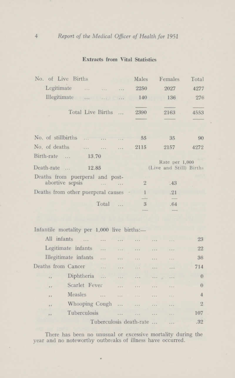4 Report of the Medical Officer of Health for 1951 Extracts from Vital Statistics No. of Live Births Males Females Total Legitimate 2250 2027 4277 Illegitimate 140 136 276 Total Live Births 2390 2163 4553 No. of stillbirths 55 35 90 No. of deaths 2115 2157 4272 Birth-rate 13.70 Rate per 1,000 Death-rate 12.85 (Live and Still) Births Deaths from puerperal and post abortive sepsis 2 .43 Deaths from other puerperal causes 1 .21 Total 3 .64 Infantile mortality per 1,000 live births:— All infants 23 Legitimate infants 22 Illegitimate infants 36 Deaths from Cancer 714 ,, Diphtheria 0 ,, Scarlet Fever 0 ,, Measles 4 ,, Whooping Cough 2 ,, Tuberculosis 107 Tuberculosis death-rate .32 There has been no unusual or excessive mortality during the year and no noteworthy outbreaks of illness have occurred.