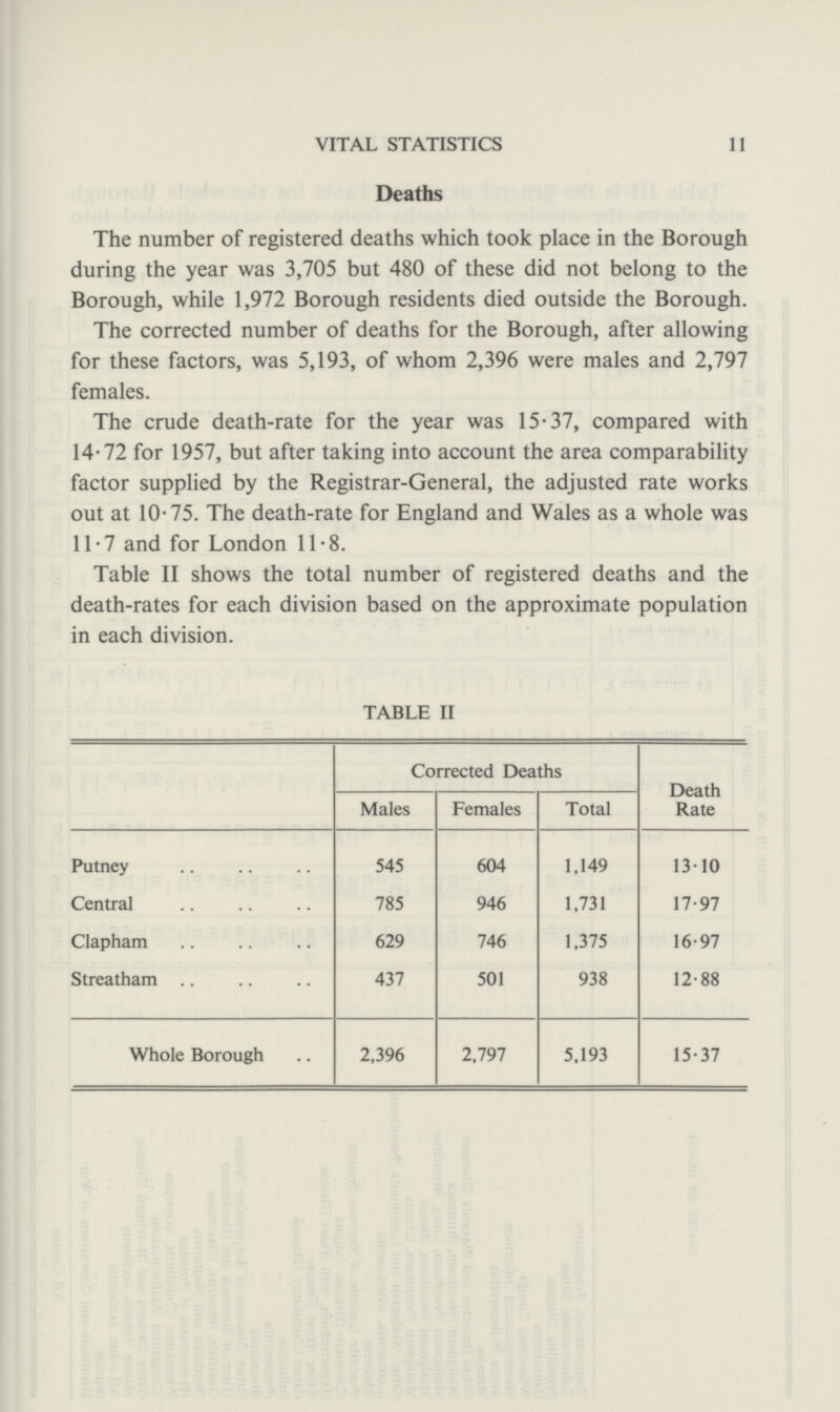 VITAL STATISTICS 11 Deaths The number of registered deaths which took place in the Borough during the year was 3,705 but 480 of these did not belong to the Borough, while 1,972 Borough residents died outside the Borough. The corrected number of deaths for the Borough, after allowing for these factors, was 5,193, of whom 2,396 were males and 2,797 females. The crude death-rate for the year was 15.37, compared with 14.72 for 1957, but after taking into account the area comparability factor supplied by the Registrar-General, the adjusted rate works out at 10.75. The death-rate for England and Wales as a whole was 11.7 and for London 11.8. Table II shows the total number of registered deaths and the death-rates for each division based on the approximate population in each division. TABLE II Corrected Deaths Death Rate Males Females Total Putney 545 604 1,149 13.10 Central 785 946 1,731 17.97 Clapham 629 746 1,375 16.97 Streatham 437 501 938 12.88 Whole Borough 2,396 2,797 5,193 15.37