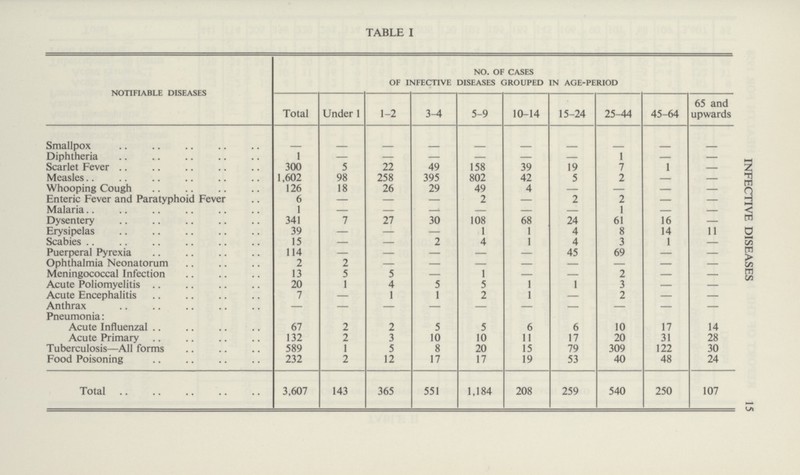 INFECTIVE DISEASES 15 TABLE I notifiable diseases no. of cases of infective diseases grouped in age-period Total Under 1 1-2 3-4 5-9 10-14 15-24 25-44 45-64 65 and upwards Smallpox — — — — — — — — — — Diphtheria 1 — — 1 Scarlet Fever 300 5 22 49 158 39 19 7 1 Measles 1,602 98 258 395 802 42 5 2 Whooping Cough 126 18 26 29 49 4 Enteric Fever and Paratyphoid Fever 6 — 2 2 2 Malaria 1 1 Dysentery 341 7 27 30 108 68 24 61 16 Erysipelas 39 — — 1 1 4 8 14 11 Scabies 15 — 2 4 1 4 3 1 Puerperal Pyrexia 114 — 45 69 — Ophthalmia Neonatorum 2 2 — Meningococcal Infection 13 5 5 1 2 Acute Poliomyelitis 20 1 4 5 5 1 1 3 Acute Encephalitis 7 1 1 2 1 2 Anthrax Pneumonia: Acute Influenzal 67 2 2 5 5 6 6 10 17 14 Acute Primary 132 2 3 10 10 11 17 20 31 28 Tuberculosis—All forms 589 I 5 8 20 15 79 309 122 30 Food Poisoning 232 2 12 17 17 19 53 40 48 24 Total 3,607 143 365 551 1,184 208 259 540 250 107