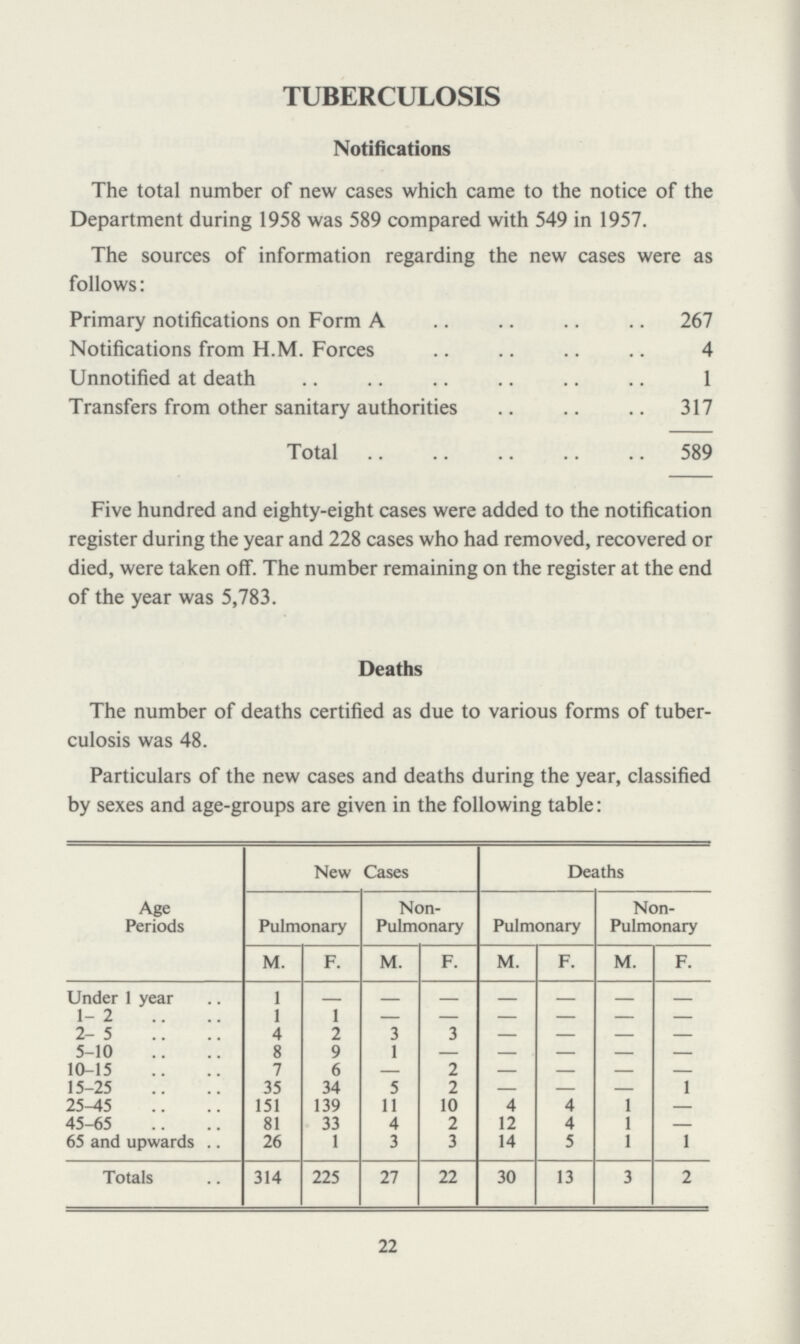TUBERCULOSIS Notifications The total number of new cases which came to the notice of the Department during 1958 was 589 compared with 549 in 1957. The sources of information regarding the new cases were as follows: Primary notifications on Form A 267 Notifications from H.M. Forces 4 Unnotified at death 1 Transfers from other sanitary authorities 317 Total 589 Five hundred and eighty-eight cases were added to the notification register during the year and 228 cases who had removed, recovered or died, were taken off. The number remaining on the register at the end of the year was 5,783. Deaths The number of deaths certified as due to various forms of tuber culosis was 48. Particulars of the new cases and deaths during the year, classified by sexes and age-groups are given in the following table: Age Periods New Cases Deaths Pulmonary Non Pulmonary Pulmonary Non Pulmonary M. F. M. F. M. F. M. F. Under 1 year 1 – – – – – – – 1-2 1 1 – – – – – – 2-5 4 2 3 3 — — — — 5-10 8 9 1 – – – – – 10-15 7 6 — 2 — — — — 15-25 35 34 5 2 — — — 1 25-45 151 139 11 10 4 4 1 — 45-65 81 33 4 2 12 4 1 — 65 and upwards 26 1 3 3 14 5 1 1 Totals 314 225 27 22 30 13 3 2 22