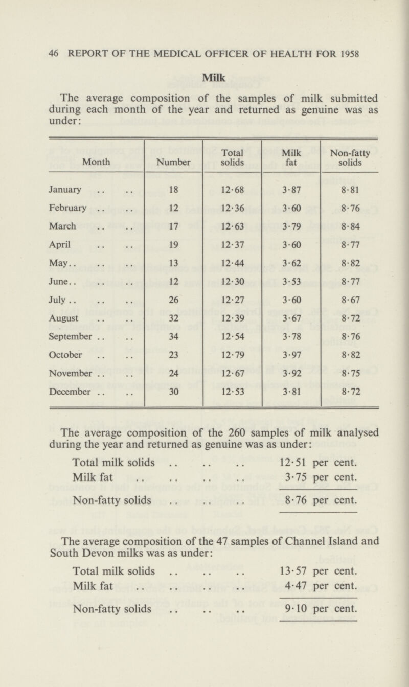 46 REPORT OF THE MEDICAL OFFICER OF HEALTH FOR 1958 Milk The average composition of the samples of milk submitted during each month of the year and returned as genuine was as under: Month Number Total solids Milk fat Non-fatty solids January 18 12.68 3.87 8.81 February 12 12.36 3.60 8.76 March 17 12.63 3.79 8.84 April 19 12.37 3.60 8.77 May 13 12.44 3.62 8.82 June 12 12.30 3.53 8.77 July 26 12.27 3.60 8.67 August 32 12.39 3.67 8.72 September 34 12.54 3.78 8.76 October 23 12.79 3.97 8.82 November 24 12.67 3.92 8.75 December 30 12.53 3.81 8.72 The average composition of the 260 samples of milk analysed. during the year and returned as genuine was as under: Total milk solids 12.51 per cent. Milk fat 3.75 per cent. Non-fatty solids 8.76 per cent. The average composition of the 47 samples of Channel Island and South Devon milks was as under: Total milk solids 13.57 per cent. Milk fat 4.47 per cent. Non-fatty solids 9.10 per cent.
