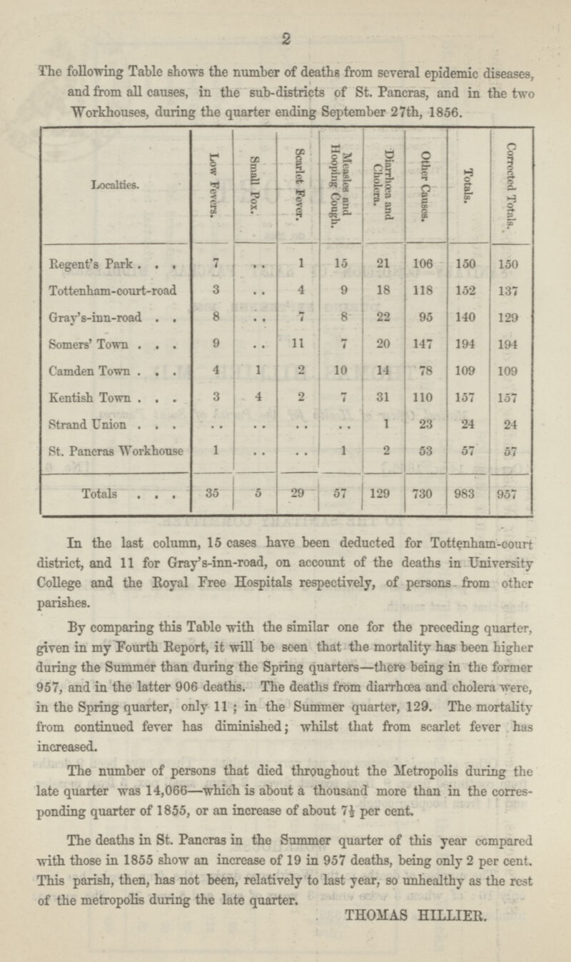 2 The following Table shows the number of deaths from several epidemic diseases, and from all causes, in the sub-districts of St. Pancras, and in the two Workhouses, during the quarter ending September 27th, 1856. Localties. Low Fevers. Small Pox. Scarlet Fever. Measles and Hooping Cough. Diarrhœa and Cholera. Other Causes. Totals. Corrected Totals. Regent's Park 7 .. 1 15 21 106 150 150 Tottenham-court-road 3 .. 4 9 18 118 152 137 Gray's-inn-road 8 .. 7 8 22 95 140 129 Somers' Town 9 .. 11 7 20 147 194 194 Camden Town 4 1 2 10 14 78 109 109 Kentish Town 3 4 2 7 31 110 157 157 Strand Union .. .. .. .. 1 23 24 24 St. Pancras Workhouse 1 .. .. 1 2 53 57 57 Totals 35 5 29 57 129 730 983 957 In the last column, 15 cases have been deducted for Tottenham-court district, and 11 for Gray's-inn-road, on account of the deaths in University College and the Royal Free Hospitals respectively, of persons from other parishes. By comparing this Table with the similar one for the preceding quarter, given in my Fourth Report, it will be seen that the mortality has been higher during the Summer than during the Spring quarters—there being in the former 957, and in the latter 906 deaths. The deaths from diarrhœa and cholera were, in the Spring quarter, only 11; in the Summer quarter, 129. The mortality from continued fever has diminished; whilst that from scarlet fever has increased. The number of persons that died throughout the Metropolis during the late quarter was 14,066—which is about a thousand more than in the corres ponding quarter of 1855, or an increase of about 7½ per cent. The deaths in St. Pancras in the Summer quarter of this year compared with those in 1855 show an increase of 19 in 957 deaths, being only 2 per cent. This parish, then, has not been, relatively to last year, so unhealthy as the rest of the metropolis during the late quarter. THOMAS HILLIER.