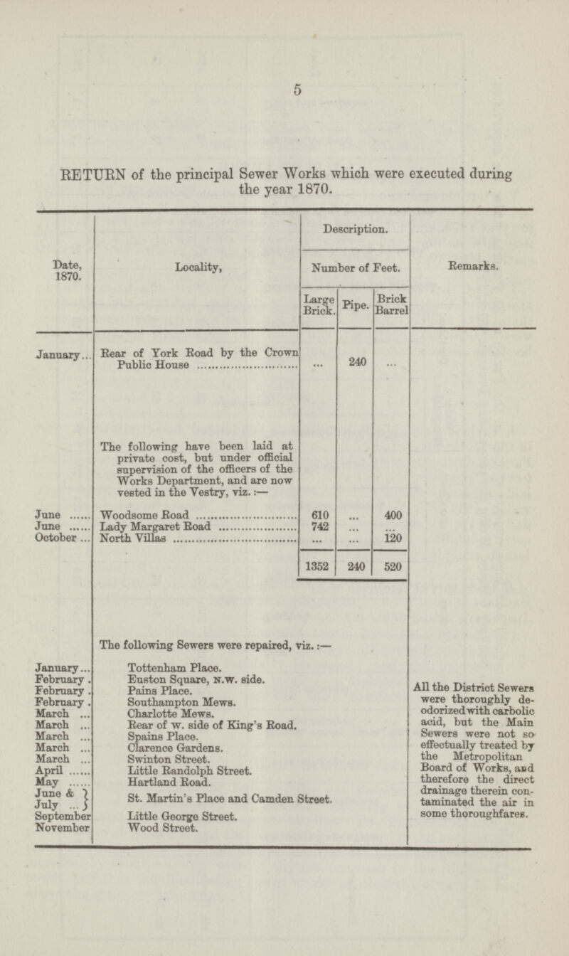 5 RETURN of the principal Sewer Works which were executed during the year 1870. Date, 1870. Locality, Description. Remarks. Number of Feet. Large Brick. Pipe. Brick Barrel January Rear of York Road by the Crown ... 240 ... June The following have been laid at private cost, but under official supervision of the officers of the Works Department, and are now vested in the Vestry, viz.:— Woodsome Road 610 ... 400 June Lady Margaret Road 742 ... ... October North Villas ... ... 120 1352 240 520 The following Sewers were repaired, viz.:— All the District Sewers were thoroughly de odorized with carbolic acid, but the Main Sewers were not so effectually treated by the Metropolitan Board of Works, and therefore the direct drainage therein con taminated the air in some thoroughfares. January Tottenham Place. February Euston Square, N.W. side. February Pains Place. February Southampton Mews. March Charlotte Mews. March Rear of W. side of King's Road. March Spains Place. March Clarence Gardens. March Swinton Street. April Little Randolph Street. May Hartland Road. June & St. Martin's Place and Camden Street. July September Little George Street. November Wood Street.