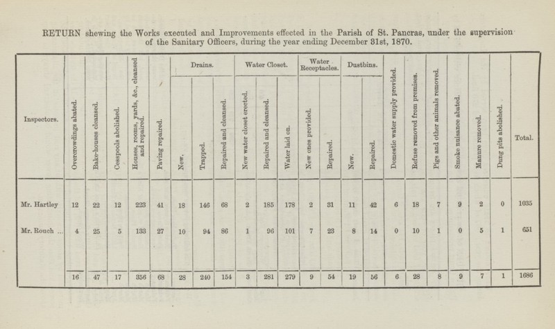 RETURN shewing the Works executed and Improvements effected in the Parish of St. Pancras, under the supervision of the Sanitary Officers, during the year ending December 31st, 1870. Inspectors. Overcrowdings abated. Bake-houses cleansed. Cesspools abolished. Houses, rooms, yards, &c., cleansed and repaired. Paving repaired. Drains. Water Closet. Water Receptacles. Dustbins. Domestic water supply provided. Refuse removed from premises. Pigs and other animals removed. Smoke nuisance abated. Manure removed. Dung pits abolished. Total. New. Trapped. Repaired and cleansed. New water closet erected. Repaired and cleansed. Water laid on. New ones provided. Repaired. New. Repaired. Mr. Hartley 12 22 12 223 41 18 146 68 2 185 178 2 31 11 42 6 18 7 9 2 0 1035 Mr. Rouch 4 25 5 133 27 10 94 86 1 96 101 7 23 8 14 0 10 1 0 5 1 651 16 47 17 356 68 28 240 154 3 281 279 9 54 19 56 6 28 8 9 7 1 1686