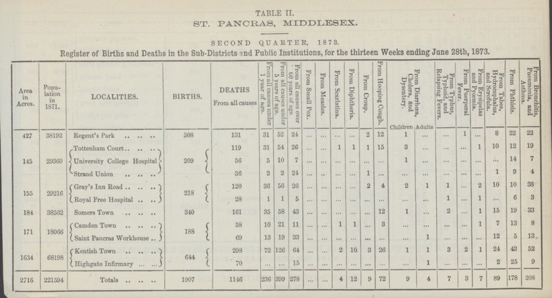 TABLE II. ST. PANCRAS, MIDDLESEX. SECOND QUARTER, 187 3. Register of Births and Deaths in the Sub-Districts and Public Institutions, for the thirteen Weeks ending June 28th, 1873. Area in Acres. Popu lation in 1871. LOCALITIES. BIRTHS. DEATHS From all causes From all causes under 1 year of age. From all causes under 5 years of age. From all causes over * 60 years of age From Small Pox. From Measles. From Scarlatina. From Diphtheria. From Croup. From Hooping Cough. From Diarrhœa, Cholera, and Dysentery. From Typhus, Typhoid, and Relapsing Fevers. From Puerperal Fever. From Erysipelas and Pyœmia. From Tabes, Hydrocephalus, and Scrofula. From Phthisis. From Bronchitis, Pneumonia, and Asthma. 427 38192 Regent's Park 308 131 31 52 24 ... ... ... ... 2 12 Children 1 Adults ... ... 1 ... 8 22 22 Tottenham Court 119 31 54 26 ... ... 1 1 1 15 3 ... ... ... 1 10 12 19 145 29360 University College Hospital 209 56 5 10 7 ... ... ... ... ... ... 1 ... ... ... ... ... 14 7 Strand Union 36 2 2 24 ... ... ... ... 1 ... ... ... ... ... ... 1 9 4 155 29216 Gray's Inn Road 218 120 36 56 26 ... ... ... ... 2 4 2 1 1 ... 2 10 10 38 184 38562 Royal Free Hospital 28 1 1 5 ... ... ... ... ... ... ... ... 1 ... 1 ... 6 3 Somers Town 340 161 35 58 43 ... ... ... ... ... 12 1 ... 2 ... 1 15 19 33 171 18066 Camden Town 188 58 10 21 11 ... ... 1 1 3 ... ... ... ... 1 7 13 8 Saint Pancras Workhouse 69 13 19 33 ... ... ... ... ... ... ... 1 ... ... ... 12 5 13 1634 68198 Kentish Town 644 298 72 126 64 ... ... 2 10 3 26 1 1 3 2 1 24 43 52 Highgate Infirmary 70 ... ... 15 ... ... ... ... ... ... ... 1 ... ... ... 2 25 9 2716 221594 Total 1907 1146 236 399 278 ... ... 4 12 9 72 9 4 7 3 7 89 178 208