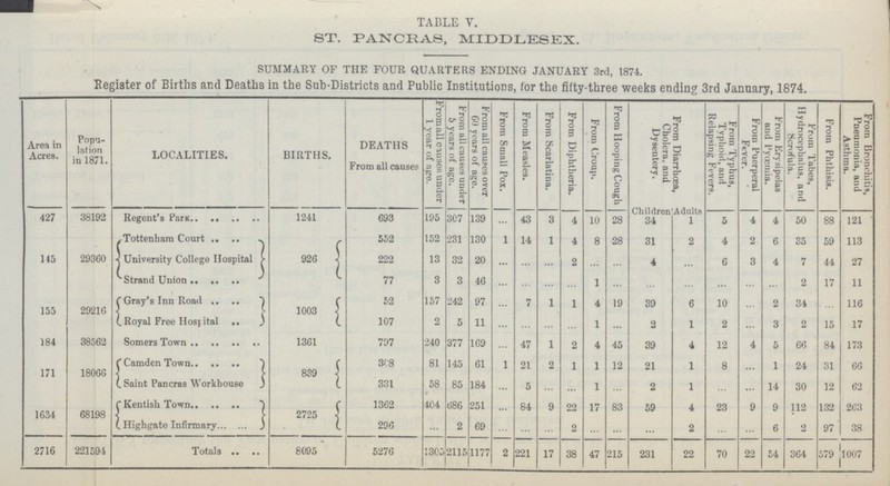 TABLE v. ST. PANCRAS, MIDDLESEX. SUMMARY OF THE FOUR QUARTERS ENDING JANUARY 3rd, 1874. Register of Births and Deaths in the Sub-Districts and Public Institutions, for the fifty-three weeks ending 3rd January, 1874. Area in Acres. Popu lation in 1871. LOCALITIES. BIRTHS. DEATHS From all causes From all causes under 1 year of ape. From all causes under 5 years of age. From ail causes over CO years of age. From Small Pox. From Measles. From Scarlatina. From Diphtheria. From Croup. From Hooping Cough From Diarrhœa, Cholera, and Dysentery. From Typhus, Typhoid, and Relapsing Fevers. From Puerperal Fever. From Erysipelas and Pyaemia. From Tabes, Hydrocephalus, and Scrofula. From Phthisis. From Bronchitis, Pneumonia, and Asthma. 427 38192 Regent's Park 1241 693 195 307 139 ... 43 3 4 10 28 Children 34 Adults 1 5 4 4 50 88 121 Tottenham Court 552 152 231 130 1 14 1 4 8 28 31 2 4 2 6 35 59 113 145 29360 University College Hospital 926 222 13 32 20 ... ... ... 2 ... ... 4 ... 6 3 4 7 44 27 Strand Union 77 3 3 46 ... ... ... ... 1 ... ... ... ... ... ... 2 17 11 155 29216 Gray's Inn Road 1003 52 157 42 97 ... 7 1 1 4 19 89 6 10 2 34 ... 116 Royal Free Hospital 107 2 5 11 ... ... ... ... 1 ... 2 1 2 ... 3 2 15 17 184 38562 Somers Town 1361 797 40 377 169 ... 47 1 2 4 45 39 4 12 4 5 66 84 173 171 18066 Camden Town 839 308 81 145 61 1 21 2 1 1 12 21 1 8 ... 1 24 31 66 Saint Pancras Workhouse 331 58 85 184 ... 5 ... ... 1 ... 2 1 ... ... 14 30 12 62 1634 68198 Kentish Town 2725 1362 404 686 251 ... 84 9 22 17 83 59 4 23 9 9 112 132 263 Highgate Infirmary 296 ... 2 69 ... ... ... 2 ... ... ... 2 ... ... 6 2 97 38 2716 221591 Totals 8095 5276 1305 2115 1177 2 221 17 38 47 215 231 22 70 22 54 364 579 1007