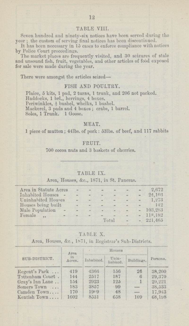 12 TABLE VIII. Seven hundred and ninety-six notices have been served during the year; the custom of serving final notices has been discontinued. It has been necessary in 15 cases to enforce compliance with notices by Police Court proceedings. The market places are frequently visited, and 30 seizures of stale and unsound fish, fruit, vegetables, and other articles of food exposed for sale were made during the year. There were amongst the articles seized— FISH AND POULTRY. Plaice, 5 kits, 1 pad, 2 turns, 1 trunk, and 206 not packed. Haddocks, 1 brl., herrings, 4 boxes. Periwinkles, 4 bushel, whelks, 1 bushel. Mackerel, 3 pads and 4 boxes; crabs, 1 barrel. Soles, 1 Trunk. 1 Goose. MEAT. 1 piece of mutton; 441bs. of pork: 531bs. of beef, and 117 rabbits FRUIT. 700 cocoa nuts and 3 baskets of cherries. TABLE IX. Area, Houses, &c., 1871, in St. Pancras. Area in Statute Acres 2,672 Inhabited Houses 24,103 Uninhabited Houses 1,273 Houses being built 142 Male Population 103,283 Female ,, 118,182 Total 221,465 TABLE X. Area, Houses, &c., 1871, in Registrar's Sub-Districts. SUB-DISTRICT. Area in Acres. Houses Persons. Inhabited. Unin habited. Buildings. Regent's Park 419 4366 156 26 38,200 Tottenham Court 144 2517 187 6 29,370 Gray's Inn Lane 154 2923 125 1 29,221 Somers Town 183 3857 99 — 38,533 Camden Town 170 1969 48 — 17,943 Kentish Town 1602 8531 658 109 68,198