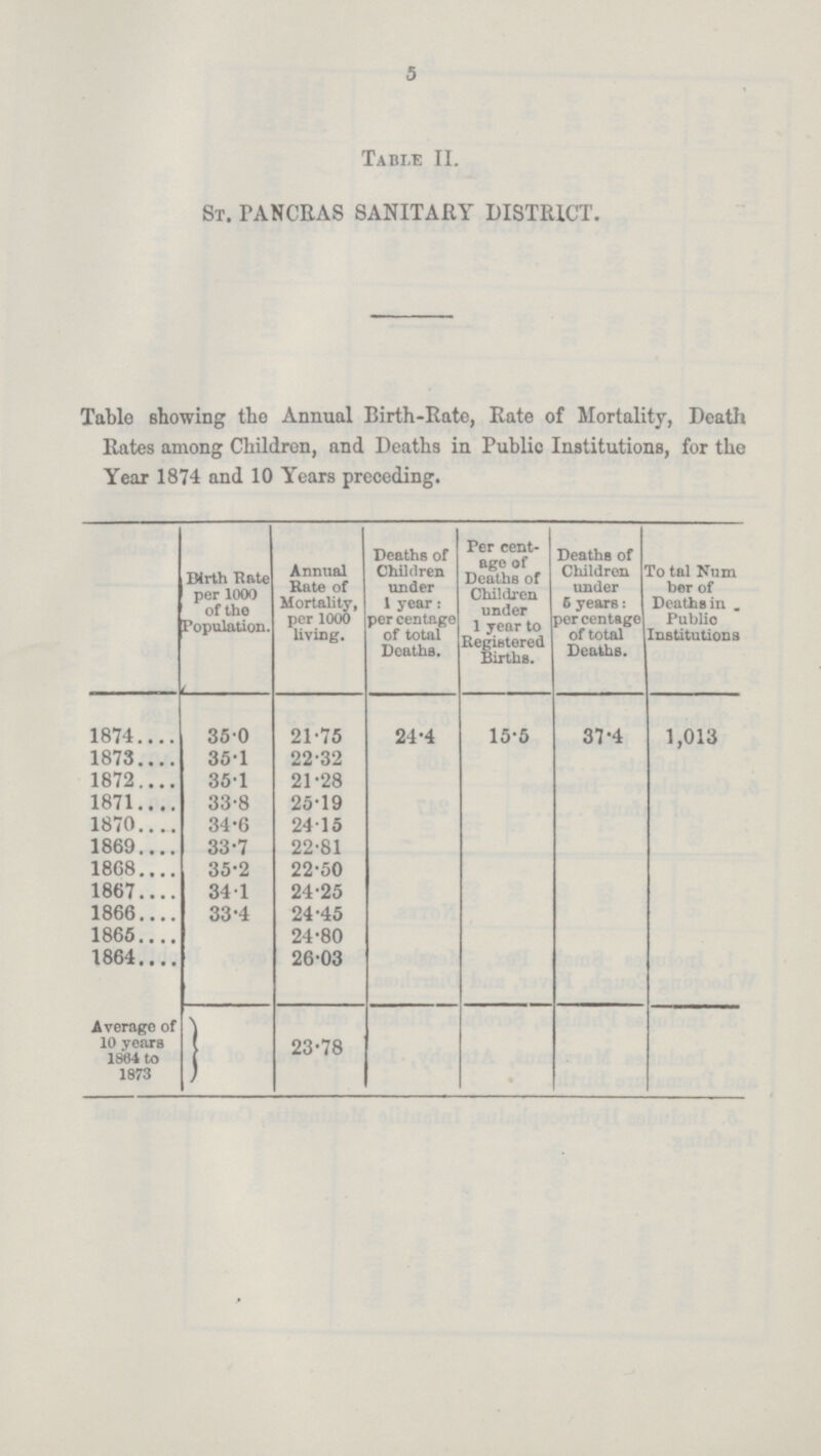 5 Table II. ST. PANCRAS SANITARY DISTRICT. Table showing the Annual Birth-Rato, Rate of Mortality, Death Rates among Children, and Deaths in Public Institutions, for the Year 1874 and 10 Years preceding. Birth Rate per 1000 of the Population. Annual Rate of Mortality, per 1000 living. Deaths of Children under 1 year: per centnge of total Deaths. Percent- age of Deaths of Children under 1 year to Registered Births. Deaths of Childron under 6 years: percentage of total Deaths. To tal Num ber of Deaths in Public Institutions 1874 35.0 21.75 24.4 15.5 37.4 1,013 1873 35.1 22.32 1872 35.1 21.28 1871 33.8 25.19 1870 34.6 24.15 1869 33.7 22.81 1868 35.2 22.50 1867 34.1 24.25 1866 33.4 24.45 1865 24.80 1864 26.03 Average of 10 years 1864 to 1873 23.78