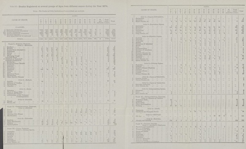 Table III.—Deaths Registered at several groups of Ages from different causes during the Year 1874. ages. Note.—The Deaths in Public Institutions of non-residents are excluded. CAUSE OF DEATH. 0 to 1 1 to 2 2 to 5 5 to 15 15 to 25 25 to 35 35 to 45 45 to 55 55 to 65 65 to 75 75 to 85 85 to 95 95 and upwards Total under 5 years Total CAUSE OF DEATH. AGES. Order 2.—Organs of Circulation. 0 to 1 1 to 2 2 to 5 5 to 15 15 to 25 25 to 35 35 to 45 45 to 55 55 to 65 65 to 75 75 to 85 85 to 95 95 and upwards Total under 5 years Total 1 Pericarditis ... 1 ... 1 ... 1 1 ... ... ... ... ... ... 1 4 2 Aneurism ... ... ... ... ... ... 4 2 4 3 ... ... ... ... 13 3 Heart Disease, &c. 2 3 3 8 10 27 36 37 49 33 20 ... ... 8 228 CLASSES. Order 3—Respiratory Organs. 1 Laryngitis 4 2 6 ... ... ... ... ... ... ... ... ... 12 12 2 Bronchitis 158 54 16 4 9 14 39 44 92 77 45 7 228 559 3 Pleurisy ... 1 ... 1 ... 4 4 ... 2 2 1 14 I. Zymotic Diseases 275 105 149 70 49 23 31 28 21 20 15 5 — 529 791 4 Pneumonia 51 31 24 8 7 15 20 17 15 16 ... 106 209 II. Constitutional Diseases 79 46 33 24 69 118 120 85 73 22 8 1 - 158 678 5 ... 2 20 Ill Local Diseases 382 120 100 56 55 103 172 187 289 227 120 10 — 602 1827 5 Asthma 2 ... ... ... ... ... ... 4 8 5 1 ... ... 48 106 IV. Developmental Diseases 355 36 5 2 3 12 3 1 6 37 62 41 2 390 565 6 Lung Disease, &c. 38 6 4 6 3 11 6 10 14 3 3 2 ... v.Violent Deaths 54 2 3 8 11 5 14 10 9 10 1 2 — 59 129 Order 4.—Digestive Organs. Not specified or ill defined 8 2 — 1 — — 5 2 5 1 2 — — 10 26 Totals 1153 311 290 101 187 261 345 313 403 317 208 08 2 1754 4016 1 Gastritis 1 ... 1 ... 1 1 1 ... ... 1 ... 1 ... 2 7 2 Enteritis 8 ... 3 ... ... ... ... 1 1 ... ... ... ... 11 13 3 Peritonitis 1 ... ... 2 8 5 2 1 ... 1 1 1 ... 1 22 Class I.—Zymotic Diseases. Order 1.—Miasmatic. 4 Ascites ... ... 1 ... ... 1 ... 1 1 2 ... ... ... 1 6 5 Ulceration of Intestines ... ... ... ... ... 1 1 2 1 1 ... ... ... ... 6 6 Hernia ... ... ... ... ... ... 1 1 1 1 ... ... ... ... 4 1 Smallpox 1 ... ... ... 1 1 ... ... ... ... ... ... ... 1 3 7 Ileus ... ... ... ... ... ... ... ... ... ... ... ... ... 2 Measles 13 16 27 6 2 ... ... ... ... ... ... ... ... 56 64 8 Intussusception ... ... ... ... ... 1 ... ... ... ... ... ... ... ... 1 3 Scarlet Fever (Scarlatina) 12 13 48 27 1 1 ... ... ... ... ... ... ... 73 102 9 Stricture of Intestines ... ... ... ... ... ... 1 1 1 1 2 ... ... ... 6 4 Diphtheria 2 7 15 7 3 1 ... ... ... ... ... ... ... 24 35 10 Fistula ... ... ... ... ... ... ... 1 ... ... ... ... ... 1 5 Quinsy 1 ... 2 1 ... ... ... 1 1 ... ... ... ... 3 6 11 Stomach Disease, &c. ... ... ... ... ... ... 3 ... 1 ... ... ... ... ... 4 6 Croup 1 6 14 5 ... ... ... ... ... ... ... ... ... 21 26 12 Pancreas Disease, &c. ... ... ... ... ...... ... ... ... ... ... ... ... ... ... ... 7 Whooping Cough 40 45 30 10 ... ... ... ... ... ... ... ... ... 115 125 13 Hepatitis ... ... ... ... ... 1 2 4 4 1 ... ... ... ... 12 8 Typhus Fever 1 ... 1 2 4 ... 1 1 2 ... ... ... ... 2 12 14 Jaundice ... 1 ... ... ... ... ... 1 2 ... 3 ... ... 1 7 Enteric or Typhoid F. ... ... 3 7 10 ... 3 2 2 1 ... ... ...... 3 27 15 Liver Disease, &c. ... ... ... ... ... 8 9 8 15 7 1 ... ... ... 48 Simple Continued F. 1 1 4 2 2 1 ... 1 1 1 ... ... ... 6 14 16 Spleen Diseaso, &c. ... ... ... ... ... ... ... ... ... ... ... ... ... ... ... 9 Erysipelas 7 2 ... ... 1 2 2 5 6 1 3 3 ... 9 32 Order 5.—Urinary Organs. 10 Puerperal Fover (Metria) ... ... ... ... 6 7 5 1 ... ... ... ... ... ... 18 11 Carbuncle ... ... ... ... ... ... 2 1 2 1 ... ... ... ... 6 1 Nephritis ... ... 3 2 ... ... 1 2 1 1 ... ... ... 3 10 12 Influenza ... ... ... ... ... ... ... ... ... ... ... ... ...... ... ... 2 Ischuria ... ... ... ... ... ... 1 ... ... ... ... ... ... ... 1 13 Dysentery 1 .. 1 ... 1 1 ... ... ... 1 ... ... ... 2 5 3 Bright's Disease (Nephria) ... ... 3 ... 1 1 6 5 6 3 l ... ... 3 26 14 Diarrhoea 159 14 2 ... 1 ... 2 2 4 7 10 1 ... 175 202 4 Diabetes ... ... ... ... 3 ... ... 2 1 ... 1 ... ... ... 7 15 Cholera ... ... ... ... ... ... ... ... ... ... ... ... ... ... ... 5 Calculus (Stone) ... ... ... ... ... ... 1 ... ... 1 ... ... ... ... 2 16 Ague ... ... ... ... ... ... ... ... ... 2 ... ... ... ... 2 6 Cystitis ... ... 1 ... ... ... ... 1 ... 2 2 ... ... 1 6 17 Remittent Fever 1 ... 1 ... 2 ... ... ... ... ... 1 ... ... 2 5 7 Kidney Disease, &c ... 1 ... 1 2 1 1 7 4 2 1 ... ... 1 20 18 Rheumatism 1 ... ... 2 9 6 10 10 ... 5 1 1 ... 1 45 Order 6.—Organs of Generation. 19 Other Zymotic Diseases 1 ... ... ... 3 1 1 ... ... ... ... ... ... 1 6 Order 2.—EnUietic. 1 Ovarian Dropsy ... ... ... ... ... ... 1 ... 1 ... ... ... ... ... 2 2 Uterus Disease, &c. ... ... ... ... ... ... 1 ... 2 1 ... ... ... ... 4 1 Syphilis 20 ... ... ... ... 1 1 ... ... ... ... ... ... 20 22 ... 2 Stricture of Urethra ... ... ... ... ... 1 ... ... 1 1 ... ... ... ... 3 Order 7.—Organs of Locomotion. 3 Hydrophobia ... ... ... ... ... ... ... ... ... ... ... ... ... ... ... 1 Synovitis (Arthritis) ... ... ... ... 1 1 ... ... ... ... ... ... ... ... 2 4 Glanders ... ... ... ... ... ... ... ... ... ... ... ... ... ... ... 2 Joint Disease, &c. ... ... ... ... 1 ... ... ... ... ... ... ... ... ... 1 Order 3.—Dielic. Order 8.—Inteaumentary System. 1 Privation ... ... ... ... ... ... ... ... ... ... ... ... ... ... ... 1 Phlegmon ... ... ... 1 2 ... ... ... ... 1 ... ... ... ... 4 2 Want of Breast Milk 2 ... ... ... ... ... ... ... ... ... ... ... ... 2 2 2 Ulcer 1 ... ... ... ... ... ... ... ... ... ... ... ... 1 1 3 Purpura and Scurvy 1 ... 1 1 3 ... ... 1 ... 1 ... ... ... 1 8 3 Skin Disease, &c. 2 ... ... ... ... ... ... ... ... ... ... ... ... 2 2 4 Alchoholism (a Del. Tremens) ... ... ... ... ... ... ... 1 1 ... ... ... ... ... 2 Class IV.—Developmental Diseases. Order 1.—Diseases of Children. ,, (b Intemperance) ... ... ... ... ... ... 4 2 1 ... ... ... ... ... 7 Order 4.—Parasitic. 1 Premature Birth 92 ... ... ... ... ... ... ... ... ... ... ... ... 92 92 1 Thrush 10 1 ... .. .. .. .. .. • • • • •• •• •• 11 11 2 Cyanosis 8 1 ... ... ... ... ... ... ... ... ... ... ... 9 9 2 Worms, &c. ... ... .... ... ... ... ... ... ... ... ... ... ... ... ... 3 Spina Bifida 2 ... ... ... ... ... ... ... ... ... ... ... ... 2 2 Class II.—Constitutional Diseases. Order 1.—Diathetic 4 Other Malformations 9 ... ... ... ... ... ... ... ... ... ... ... ... 9 9 5 Teething 30 27 3 ... ... ... ... ... ... ... ... ... ... 60 60 Orgder2.—Adults 1 Gont .. .. .. .. .. .. 1 1 3 2 .. .. •• .. 7 1 Paramenia ... ... ... ... ... ... ... ... ... 2 Dropsy .. 1 .. .. .. .. 2 2 4 2 1 1 ... 1 13 2 Childbirth (see Puerperal Fever) ... ... ... ... 2 10 1 1 ... ... ... ... ... ... 14 3 Cancer .. .. .. .. .. 3 7 20 35 14 5 .. .. .. 84 ... ... ... ... ... ... 4 Cancrum Oris (Noma) ... ... ... ... ... ... ... ... ... ... ... ... ... ... ... Order 3.—Old People 5 Mortification .. .. .. .. .. .. .. .. 2 .. 1 .. .. .. 3 1 Old Age ... ... ... ... ... ... ... ... 5 33 60 41 2 ... 141 Order 2.—Tubercular. Order 4.—Nutrition. 1 Scrofula 1 1 17 3 1 .. .. .. 1 .. 1 .. .. .. 5 8 1 Atrophy and Debility 214 8 2 2 1 2 2 ... 1 4 2 ... ... 224 238 2 Tabes Mesenterica 46 6 3 2 .. .. .. .. .. .. .. .. 69 74 3 Phthisis 14 8 9 16 67 115 110 61 29 3 1 ... .. 31 433 Class V.—Violent Deaths. Order 1.—Accident or Negligence. 4 Hydrocephalus 18 19 15 4 .. .. ... .. .. .. .. .. .. 51 56* Class III.—Local Diseases. Order 1.—Nervous System. 1 Fractures and Contusions 1 1 2 5 6 2 5 6 3 8 ... 2 ... 4 41 2 Wounds Gunshot ... ... ... ... ... ... ... ... ... ... ... ... ... ... ... Cut, Stab ... ... ... ... ... ... 1 ... ... ... ... ... ... ... 1 1 Cephalitis 2 .. 3 2 ... 1 1 ... 1 .. .. .. ... 5 10 3 Burns and Scalds 2 ... ... ... ... ... ... 1 ... ... ... ... ... 2 3 2 Apoplexy 1 .. 4 1 1 1 9 16 26 17 13 2 ... 5 91 4 Poison ... ... ... ... ... ... ... ... ... ... ... ... ... ... ... 3 Paralysis ... ... ... 1 1 1 8 1 19 35 15 3 ... ... 84 5 Drowning ... 1 1 2 ... ... 2 ... ... ... ... ... ... 2 6 4 Insanity ... ... ... ... ... 2 ... ... ... ... ... ... ... ... 2 6 Suffocation 41 ... ... ... ... ... ... ... ... ... ... ... ... 41 41 5 Chorea ... ... ... ... ... ... ... ... ... ... ... ... ... ... ... 7 Otherwise 1 ... ... ... ... ... 1 ... ... ... ... ... ... 1 2 6 Epilepsy 1 ... ... 1 2 2 1 3 1 ... 1 ... ... 1 12 Order 3.—Homicide 9 ... ... ... 1 ... ... ... 1 ... ... ... ... 9 11 7 Convulsions 87 12 15 2 ... 1 2 ... 2 ... ... ... ... 114 121 Order 4.—Suicide ... ... ... 1 4 3 5 3 5 2 1 ... ... ... 24 8 Brain Disease, &c. 23 8 13 15 3 2 9 15 14 10 5 ... ... 44 117 Causes not specified or ill defined 8 2 ... 1 ... ... 5 2 5 1 2 ... ... 10 26