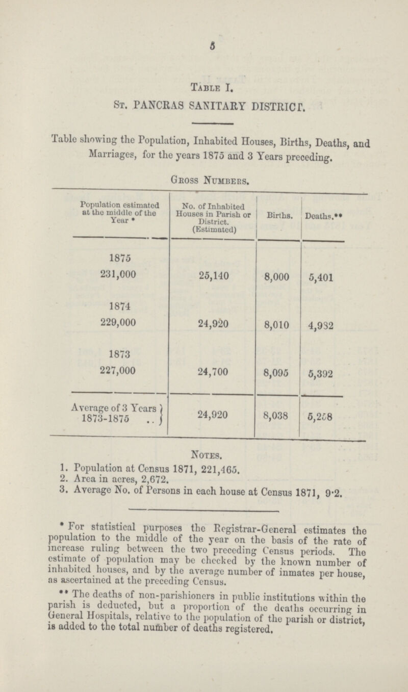 6 Table I. ST. PANCRAS SANITARY DISTRICT. Table showing the Population, Inhabited Houses, Births, Deaths, and Marriages, for the years 1875 and 3 Years preceding. Gross Numbers. Population estimated at the middle of the Year * No. of Inhabited Houses in Parish or District. (Estimated) Births. Deaths.** 1875 231,000 25,140 8,000 5,401 1874 229,000 24,920 8,010 4,932 1873 227,000 24,700 8,095 5,392 Average of 3 Years 1873-1875 24,920 8,038 5,258 Notes. 1. Population at Census 1871, 221,465. 2. Area in acres, 2,672. 3. Average No. of Persons in each house at Census 1871, 9.2. * For statistical purposes the Registrar-General estimates the population to the middle of the year on the basis of the rate of increase ruling between the two preceding Census periods. The estimate of population may be checked by the known number of inhabited houses, and by the average number of inmates per house, as ascertained at the preceding Census. ** The deaths of non-parishioners in public institutions within the parish is deducted, but a proportion of the deaths occurring in General Hospitals, relative to the population of the parish or district, is added to the total number of deaths registered.