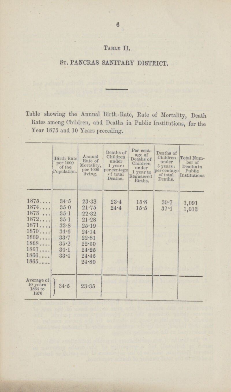 6 Table II. St. PANCRAS SANITARY DISTRICT. Table showing the Annual Birth-Rate, Rate of Mortality, Death Rates among Children, and Deaths in Public Institutions, for the Year 1875 and 10 Years preceding. Birth Rate per 1000 of the Population. Annual Rate of Mortality, per 1000 living. Deaths of Children under 1 year: percentage of total Deaths. Per cent¬ age of Deaths of Children under 1 year to Registered Births. Deaths of Children under 5 years: percentage of total Deaths. Total Num ber of Deaths in Public Institutions 1875 34.5 23.33 23.4 15.8 39.7 1,091 1874 35.0 21.75 24.4 15.5 37.4 1,013 1873 35.1 22.32 1872 35.1 21.28 1871 33.8 25.19 1870 34.6 24.14 1869 33.7 22.81 1868 35.2 22.50 1867 34.1 24.25 1866 33.4 24.45 1865 24.80 Average of 10 years 1864 to 1876 34.5 23.35